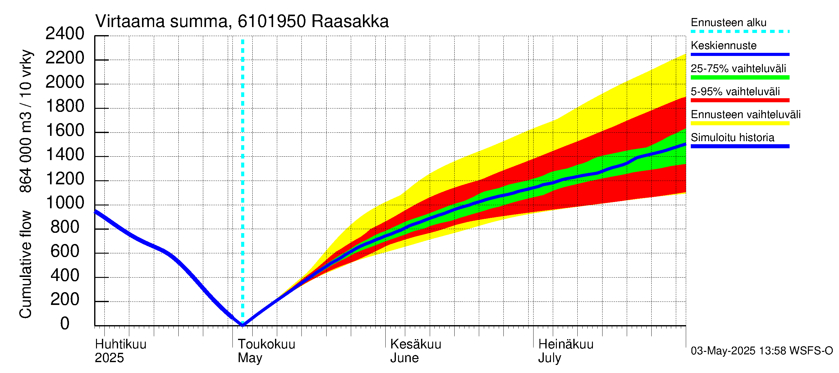 Iijoen vesistöalue - Raasakka: Virtaama / juoksutus - summa
