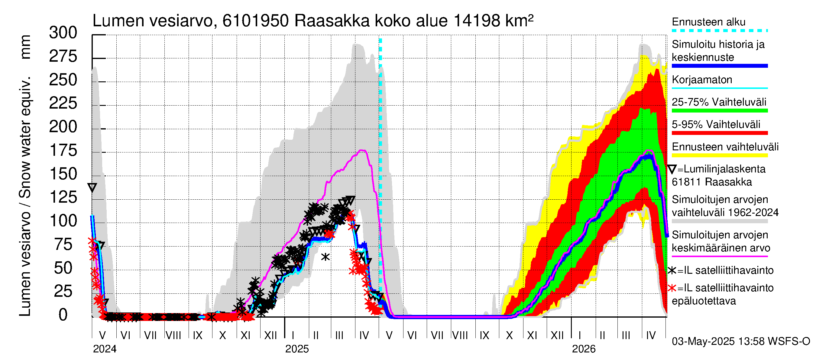 Iijoen vesistöalue - Raasakka: Lumen vesiarvo