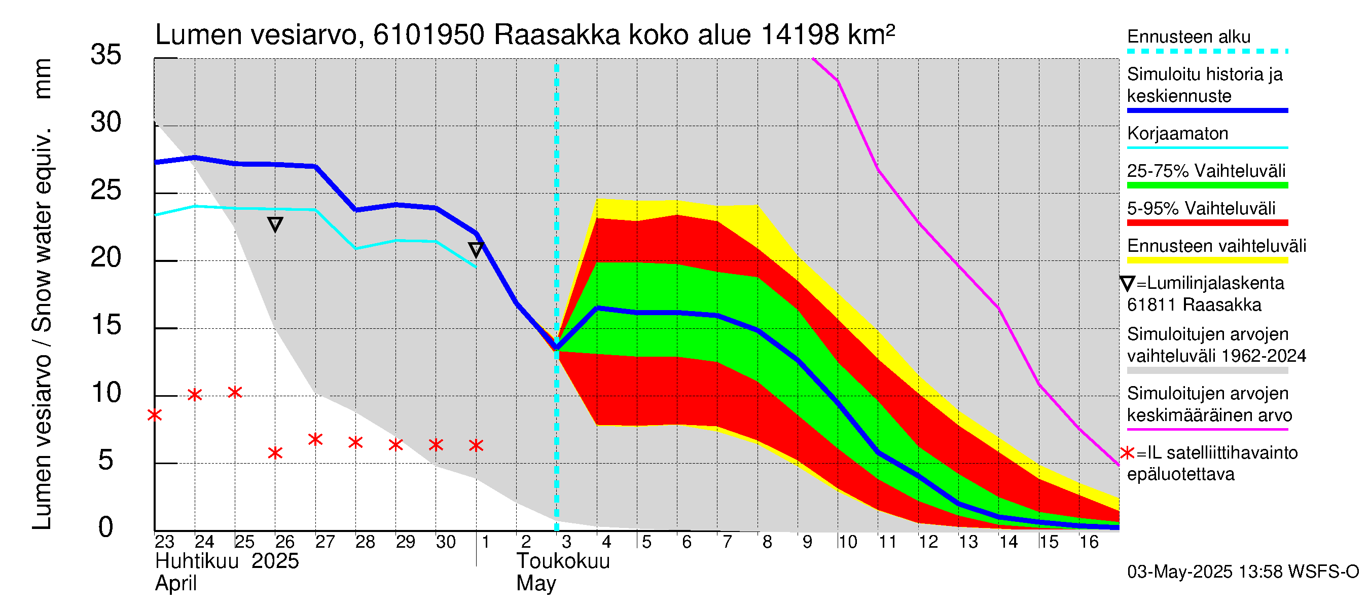Iijoen vesistöalue - Raasakka: Lumen vesiarvo