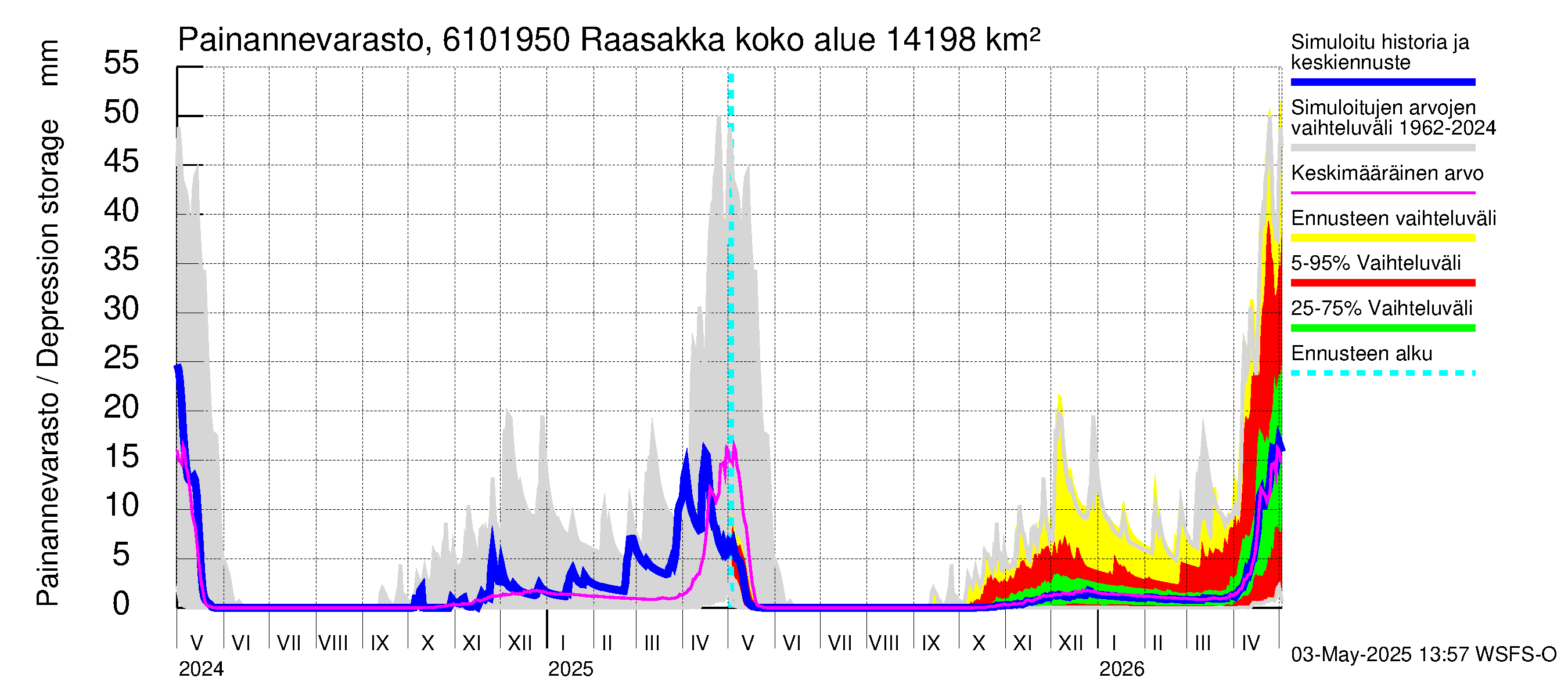 Iijoen vesistöalue - Raasakka: Painannevarasto