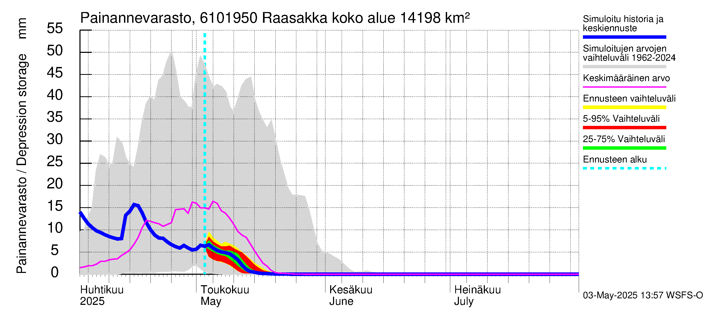 Iijoen vesistöalue - Raasakka: Painannevarasto