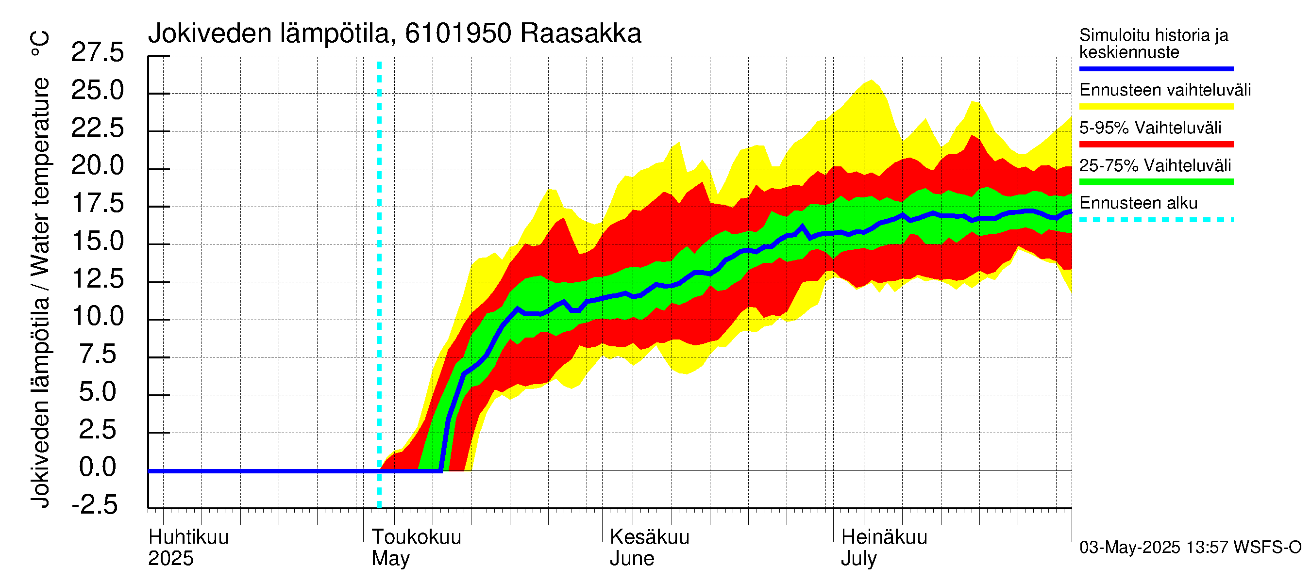 Iijoen vesistöalue - Raasakka: Jokiveden lämpötila