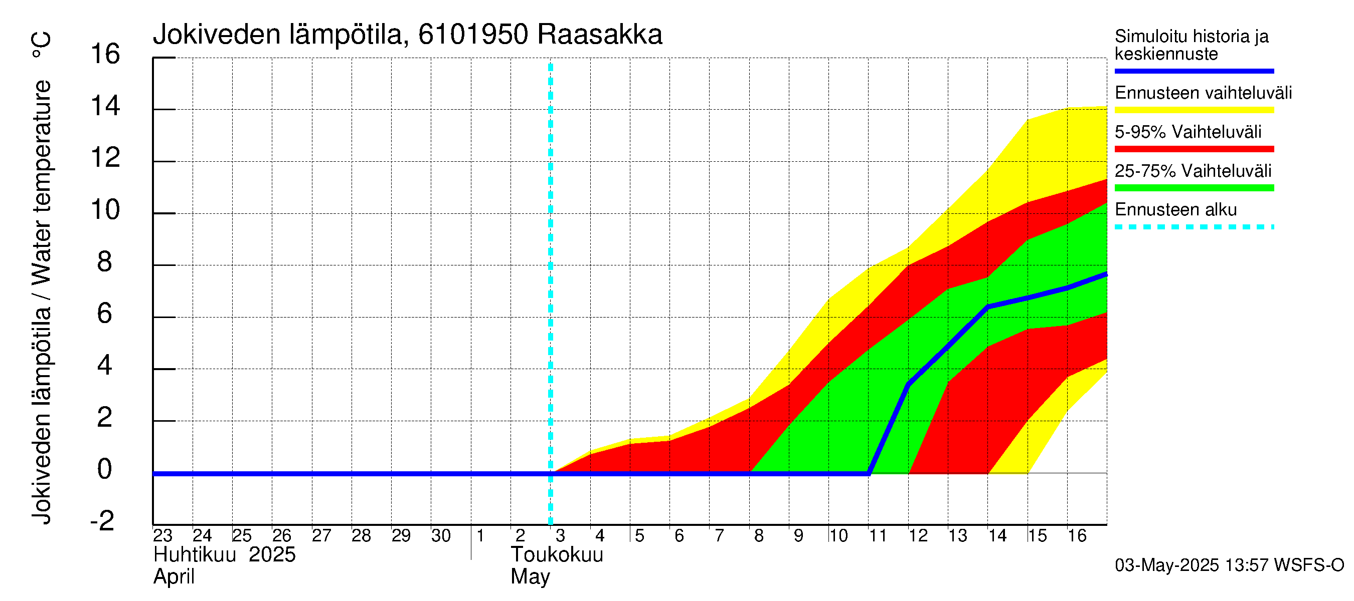 Iijoen vesistöalue - Raasakka: Jokiveden lämpötila