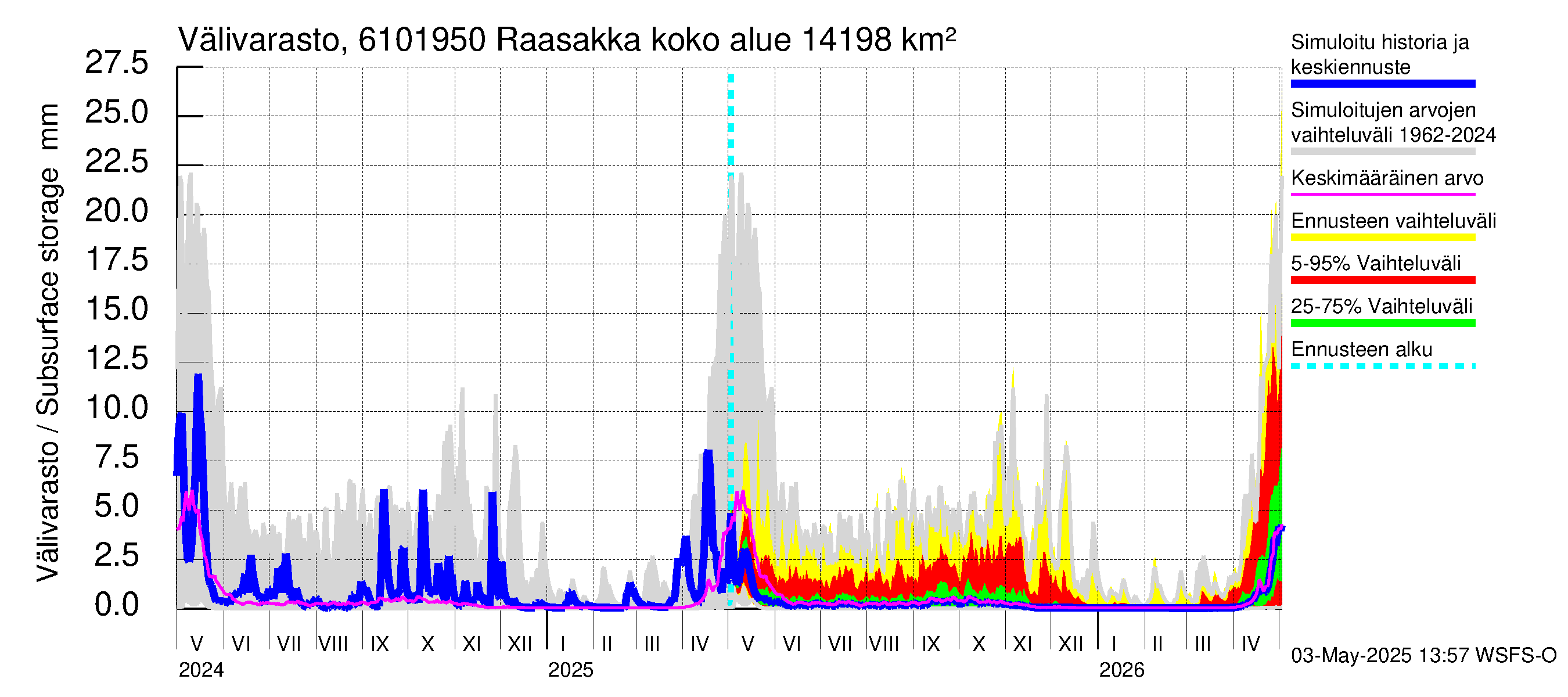 Iijoen vesistöalue - Raasakka: Välivarasto