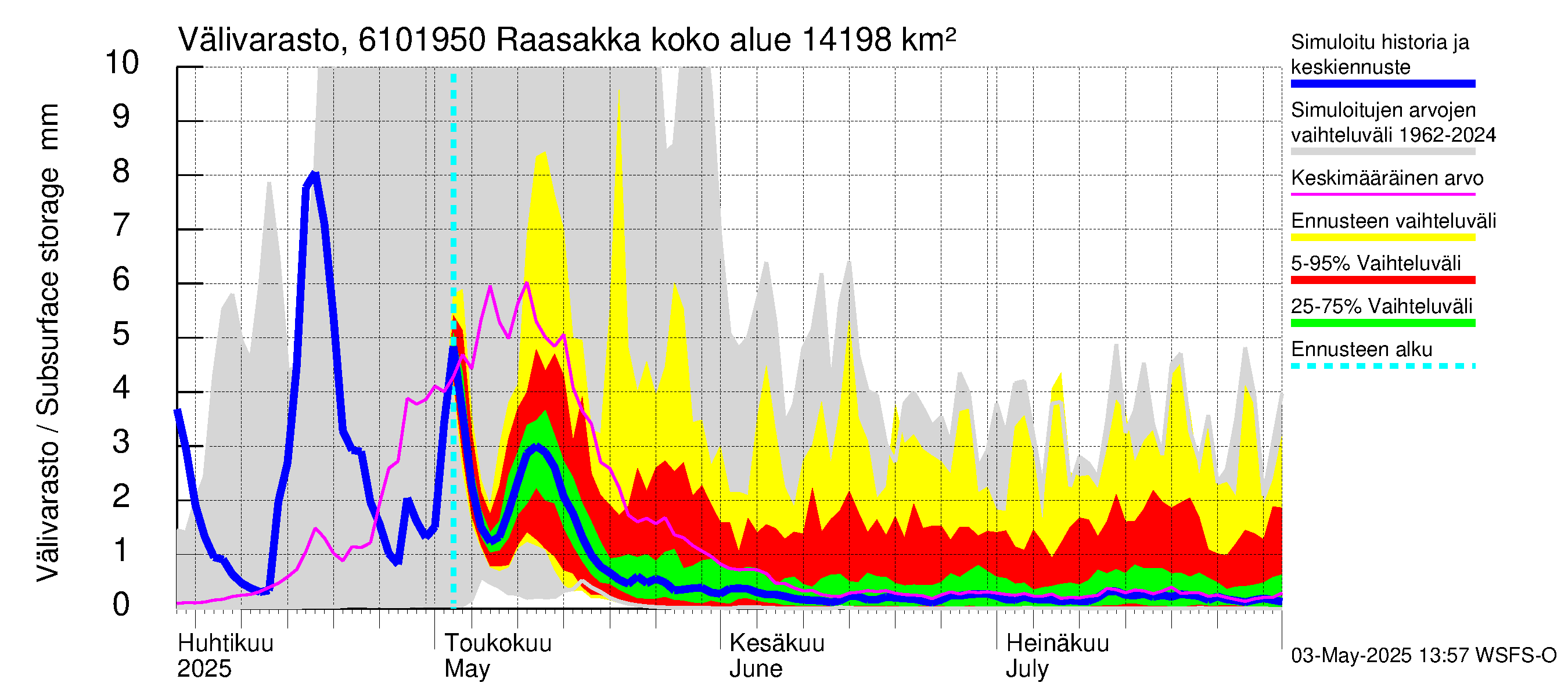 Iijoen vesistöalue - Raasakka: Välivarasto