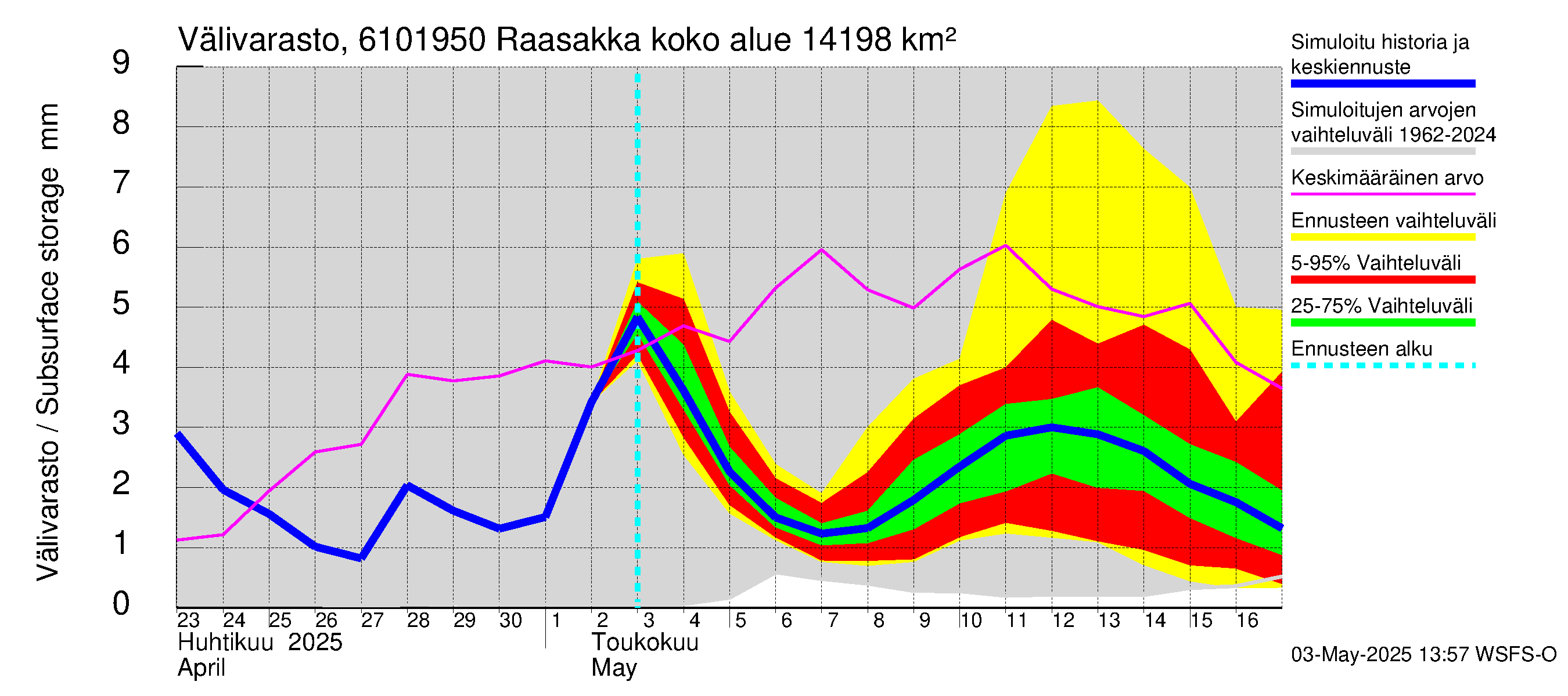 Iijoen vesistöalue - Raasakka: Välivarasto