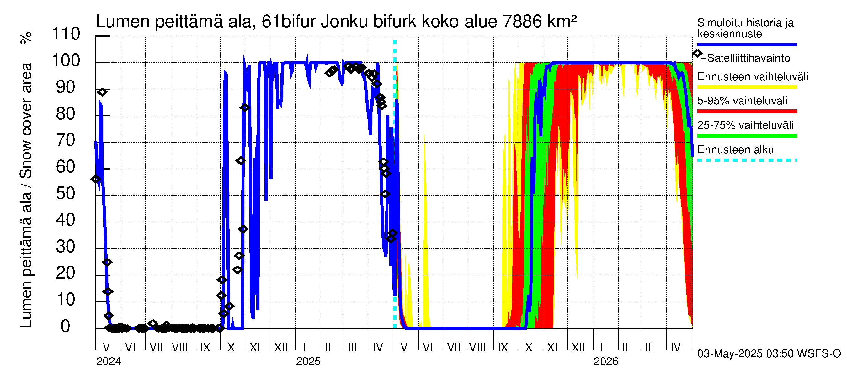 Iijoen vesistöalue - Bifurkaatio Kiiminkijokeen: Lumen peittämä ala