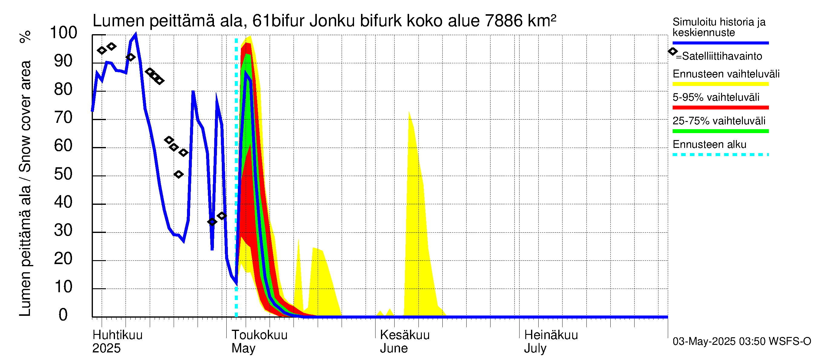 Iijoen vesistöalue - Bifurkaatio Kiiminkijokeen: Lumen peittämä ala