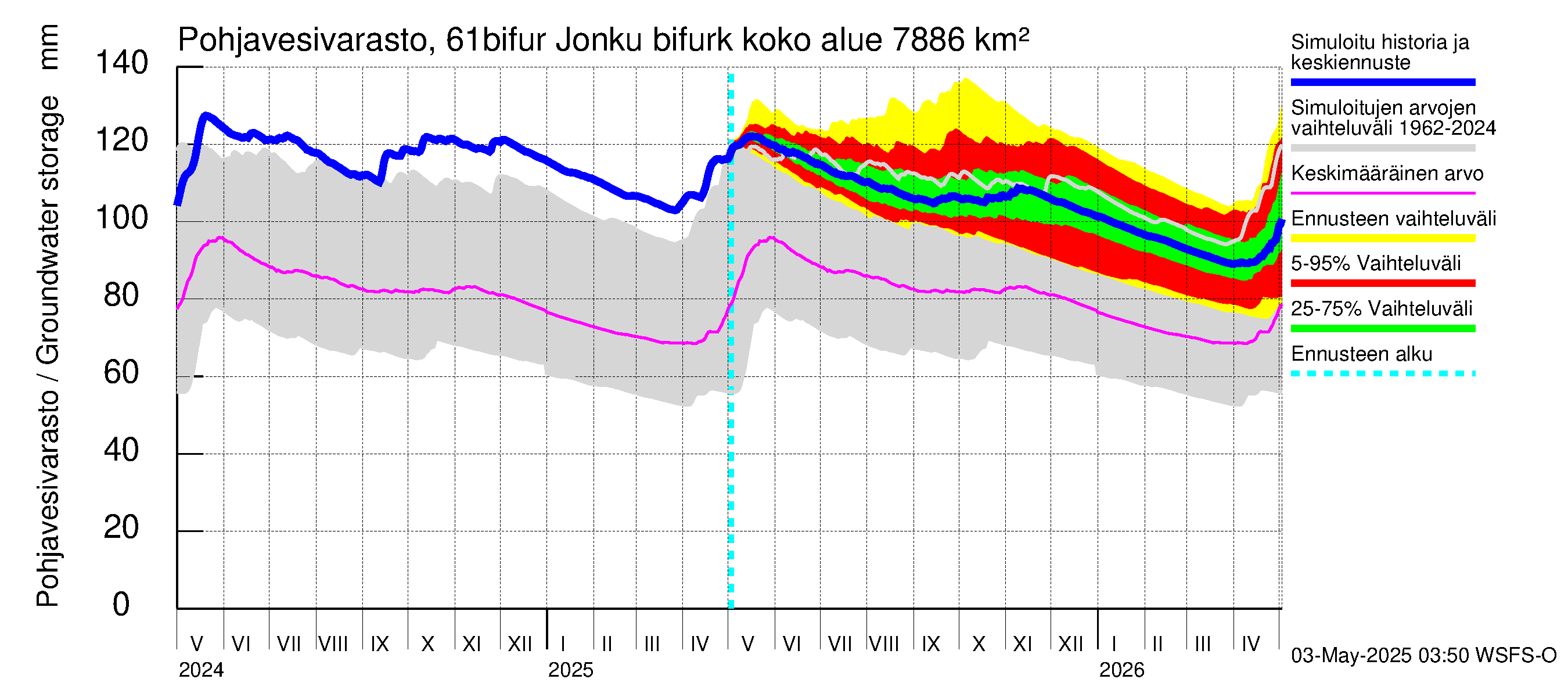 Iijoen vesistöalue - Bifurkaatio Kiiminkijokeen: Pohjavesivarasto