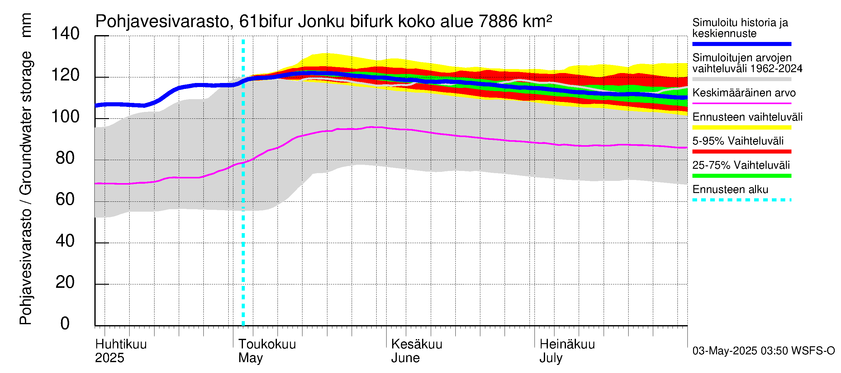 Iijoen vesistöalue - Bifurkaatio Kiiminkijokeen: Pohjavesivarasto