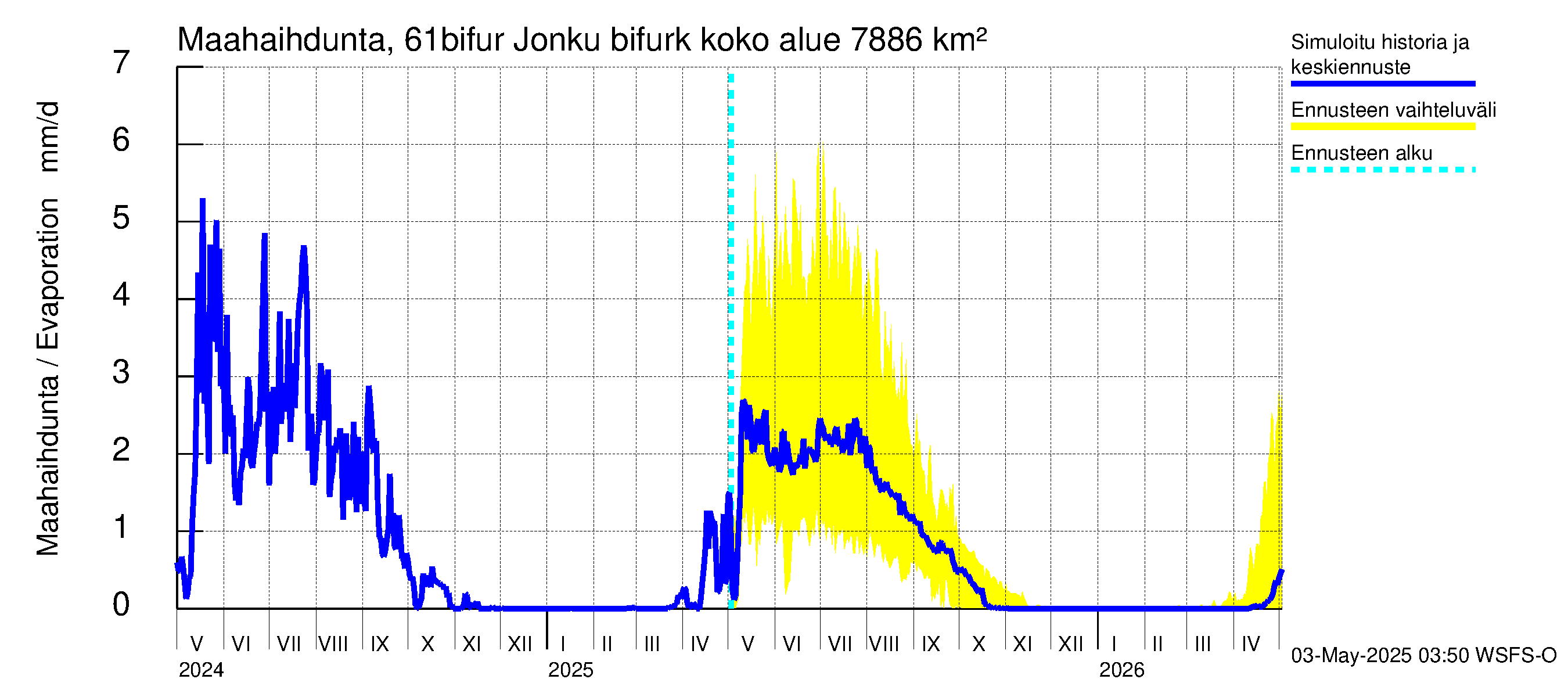 Iijoen vesistöalue - Bifurkaatio Kiiminkijokeen: Haihdunta maa-alueelta