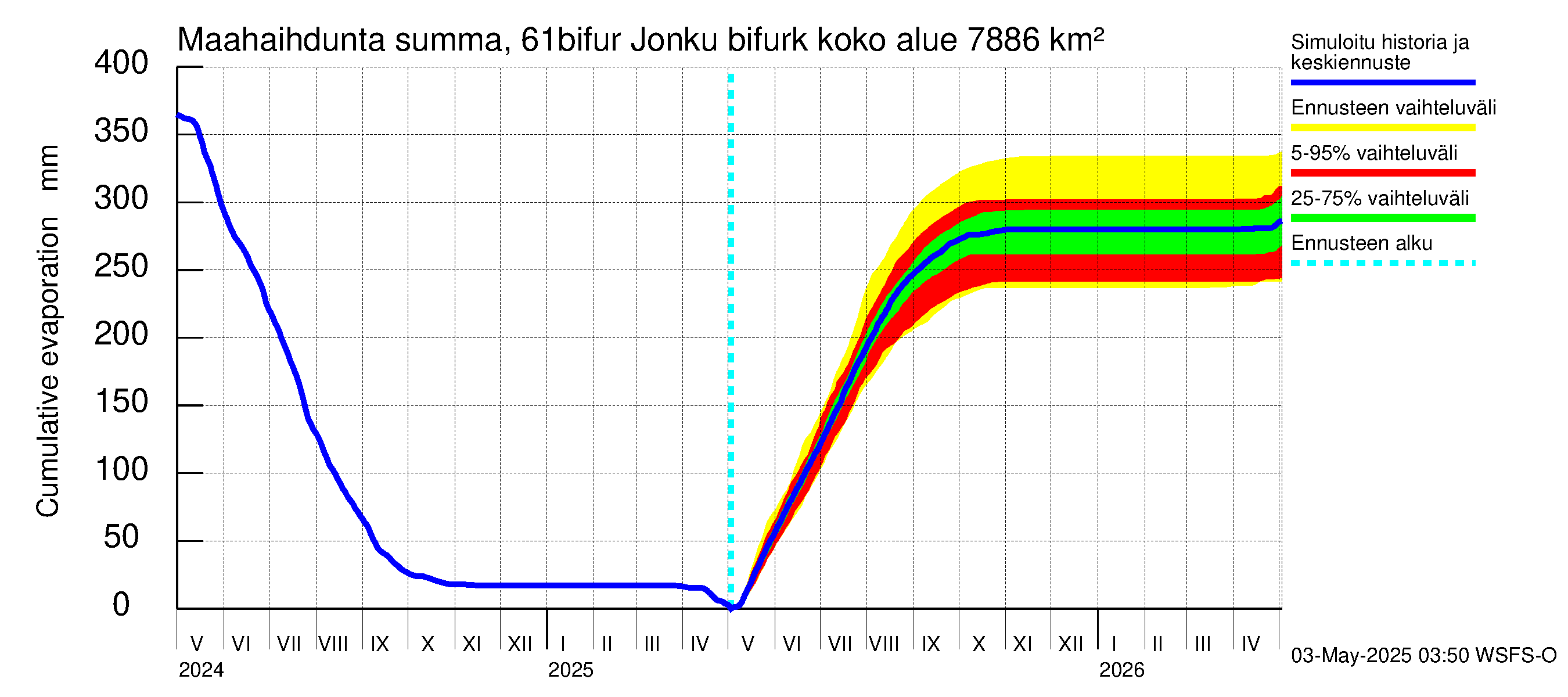 Iijoen vesistöalue - Bifurkaatio Kiiminkijokeen: Haihdunta maa-alueelta - summa