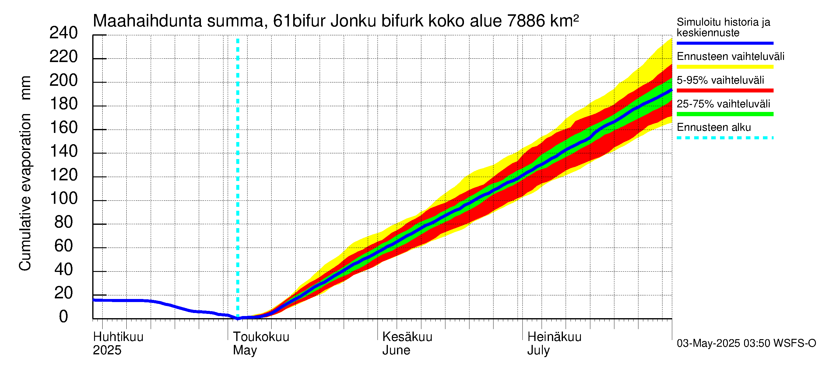 Iijoen vesistöalue - Bifurkaatio Kiiminkijokeen: Haihdunta maa-alueelta - summa