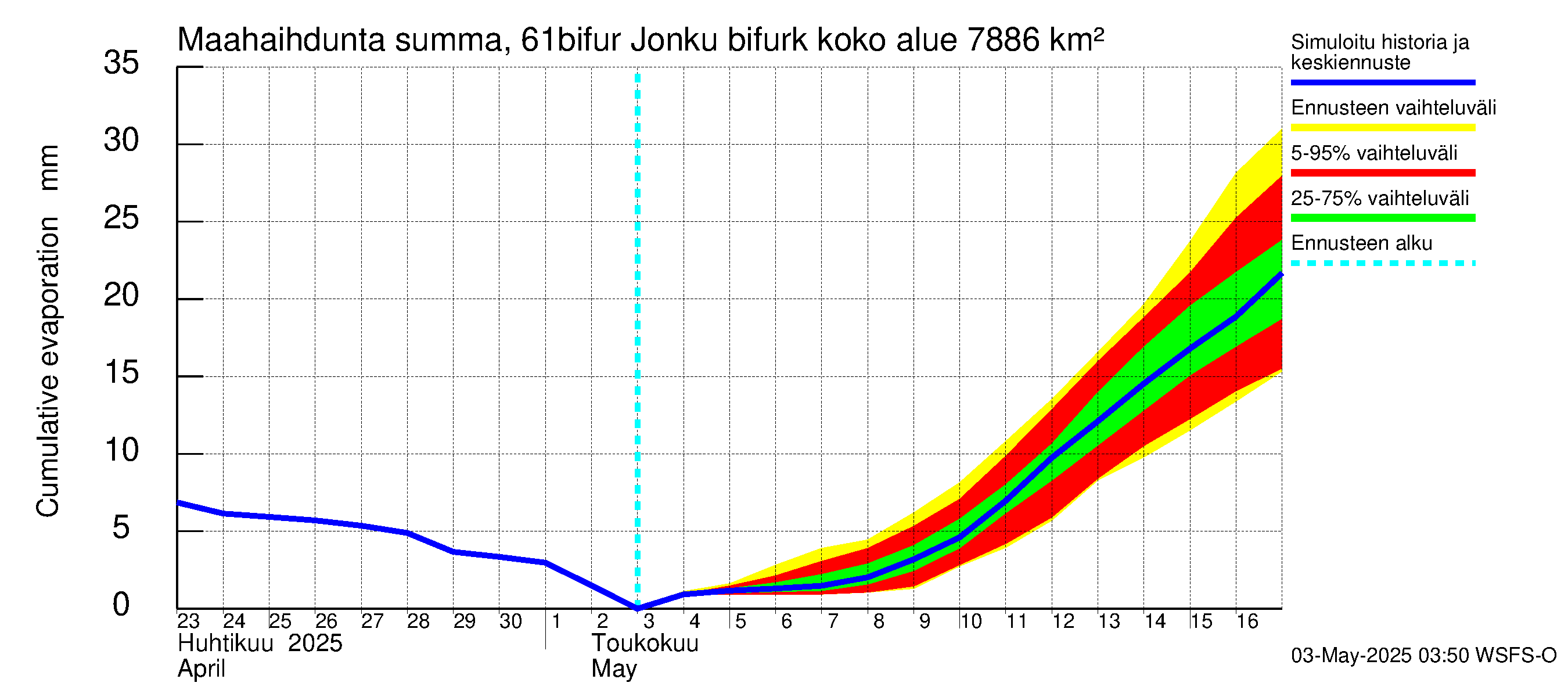 Iijoen vesistöalue - Bifurkaatio Kiiminkijokeen: Haihdunta maa-alueelta - summa