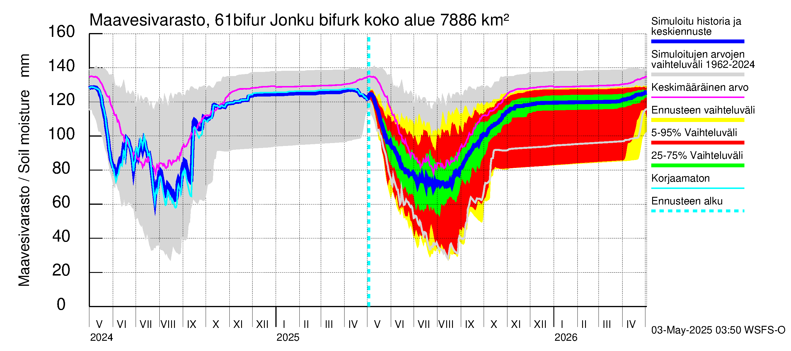 Iijoen vesistöalue - Bifurkaatio Kiiminkijokeen: Maavesivarasto