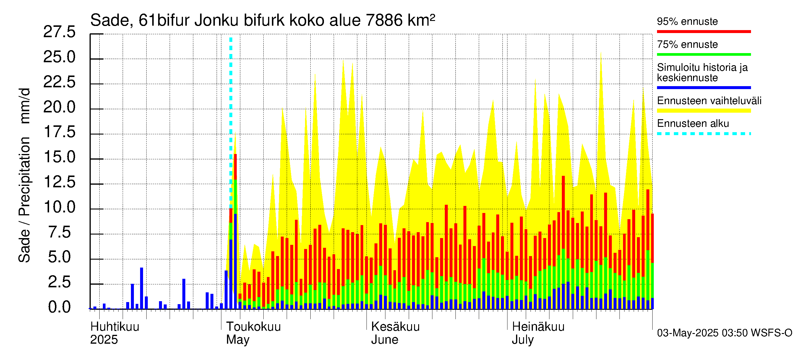Iijoen vesistöalue - Bifurkaatio Kiiminkijokeen: Sade