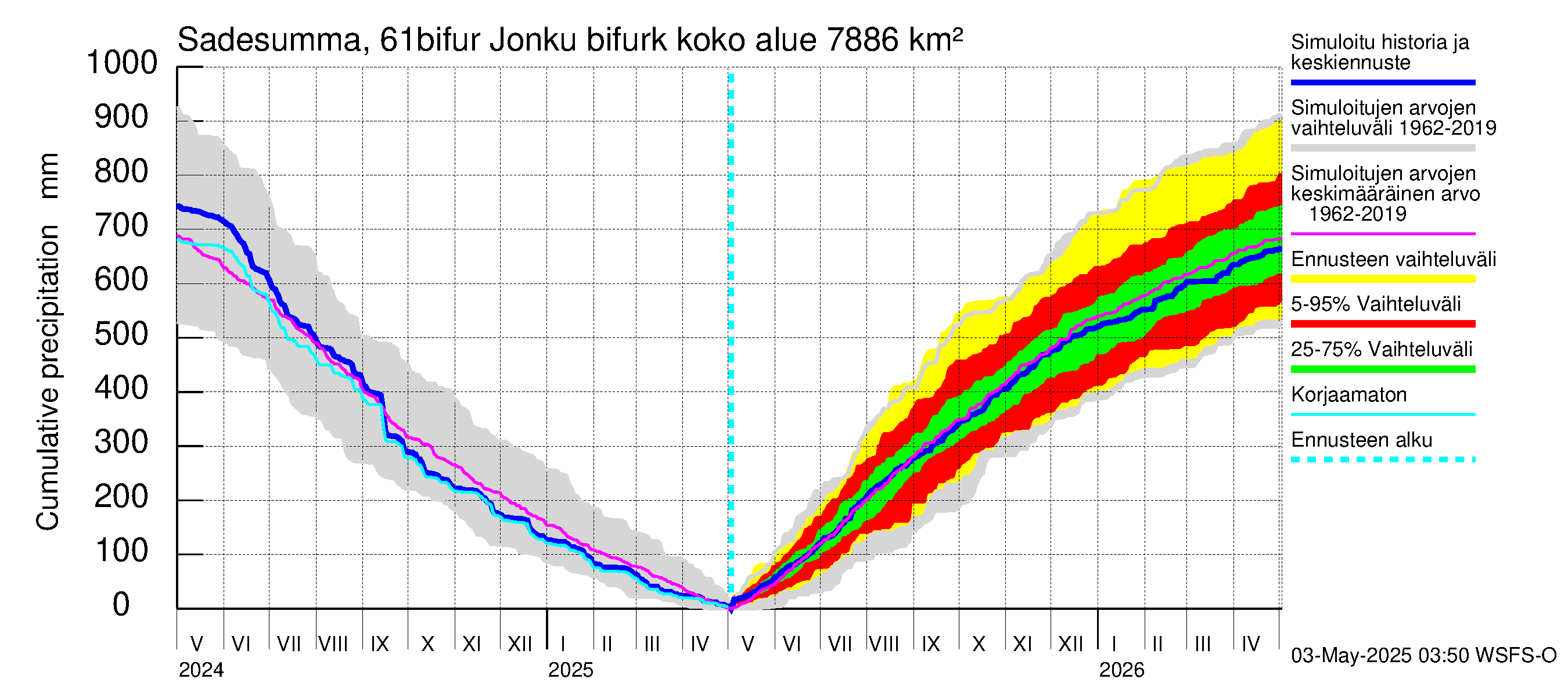Iijoen vesistöalue - Bifurkaatio Kiiminkijokeen: Sade - summa