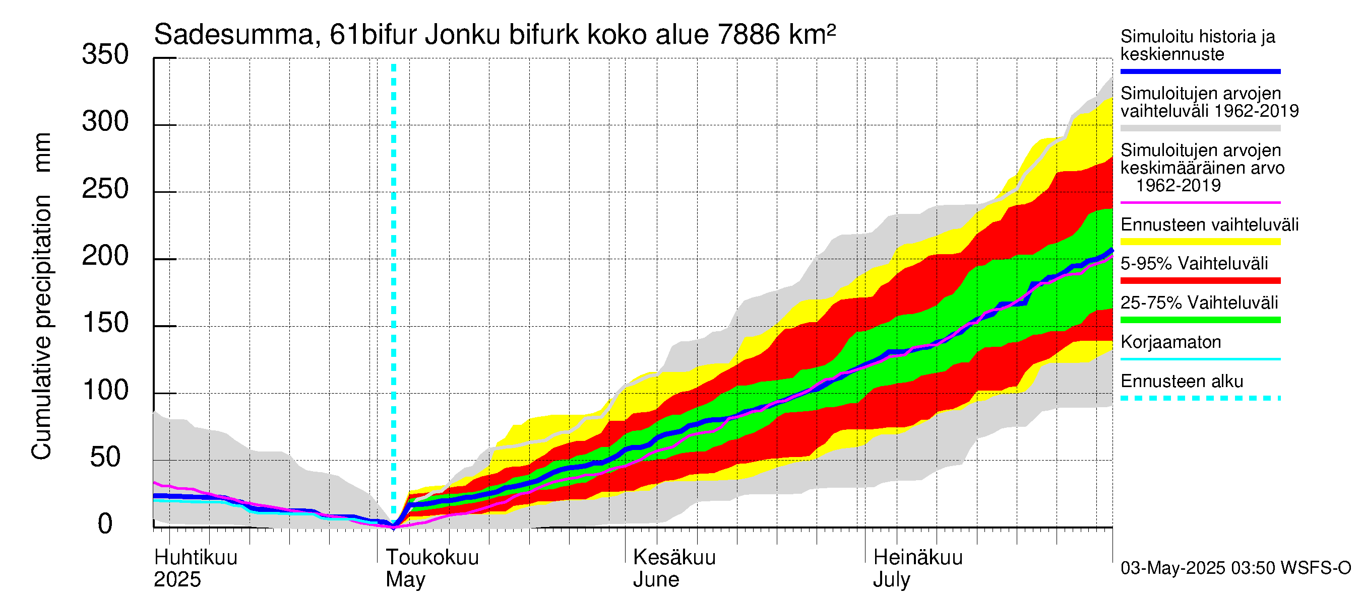 Iijoen vesistöalue - Bifurkaatio Kiiminkijokeen: Sade - summa