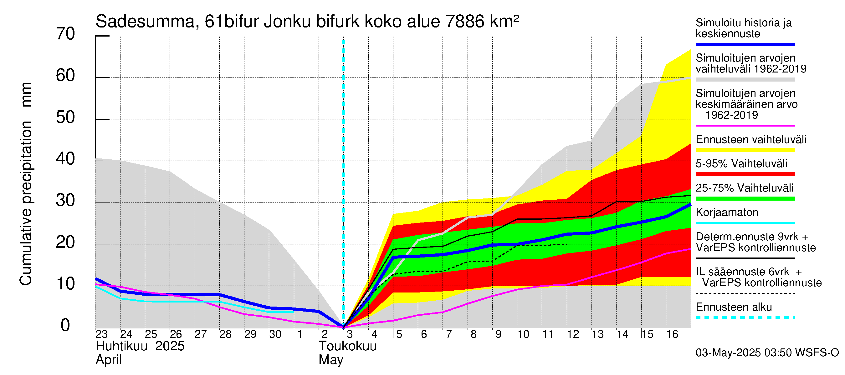 Iijoen vesistöalue - Bifurkaatio Kiiminkijokeen: Sade - summa
