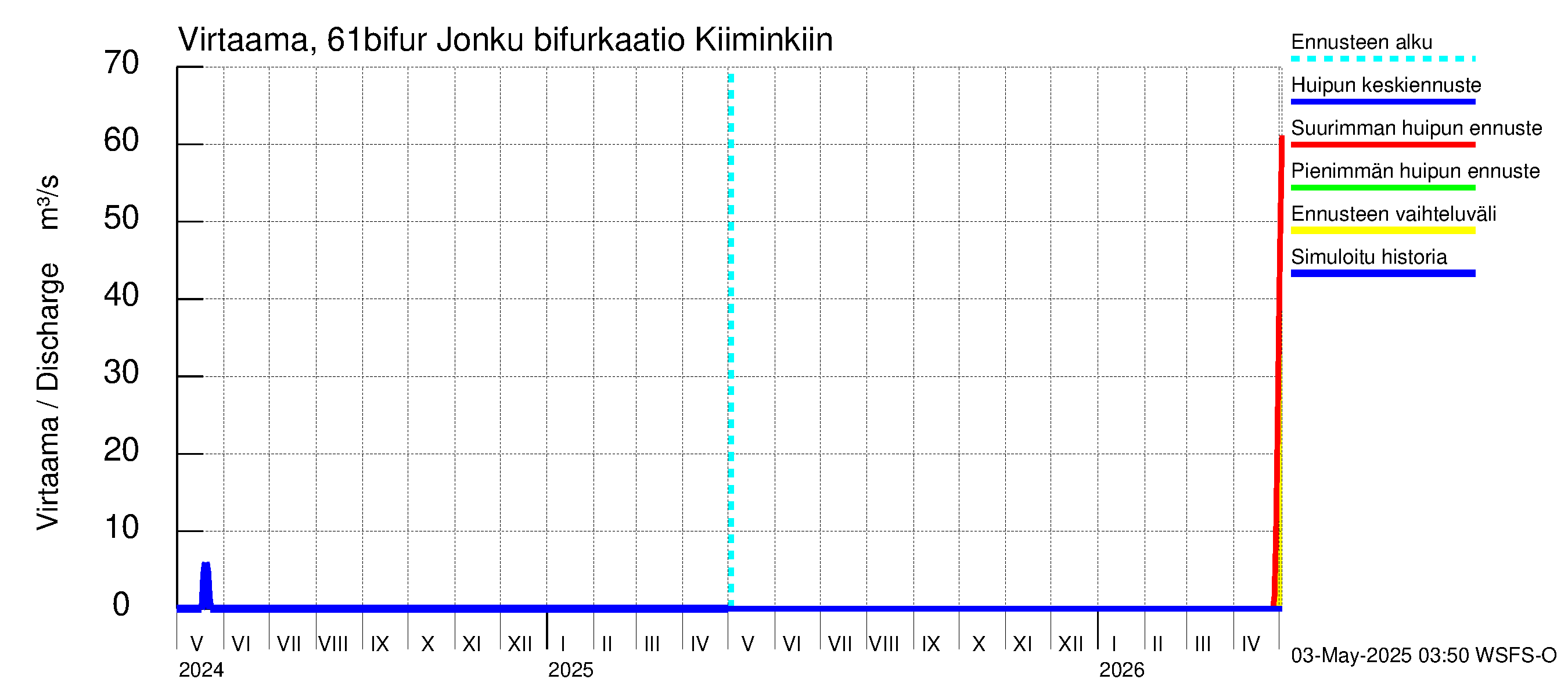 Iijoen vesistöalue - Bifurkaatio Kiiminkijokeen: Virtaama / juoksutus - huippujen keski- ja ääriennusteet