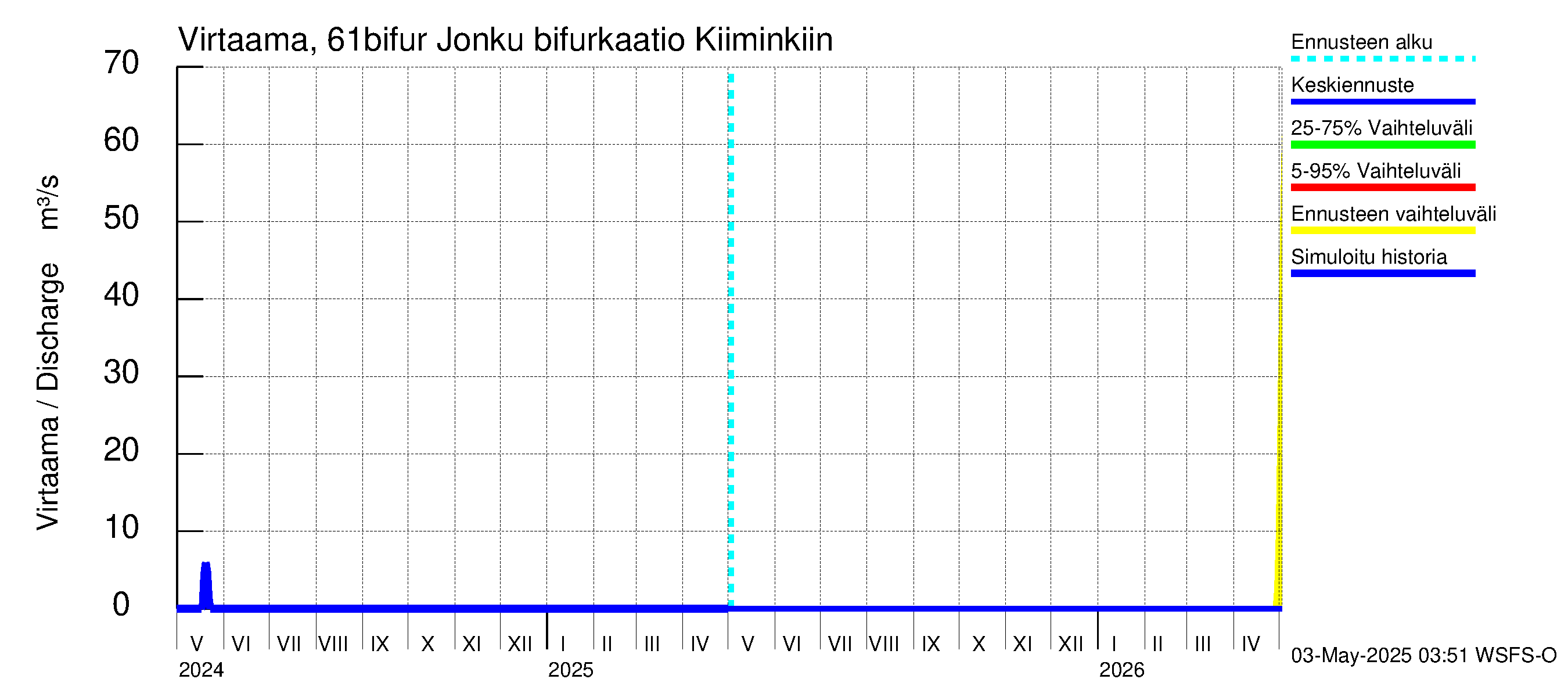 Iijoen vesistöalue - Bifurkaatio Kiiminkijokeen: Virtaama / juoksutus - jakaumaennuste