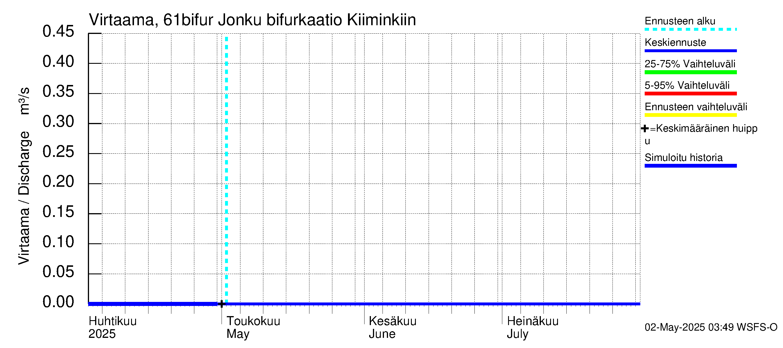 Iijoen vesistöalue - Bifurkaatio Kiiminkijokeen: Virtaama / juoksutus - jakaumaennuste