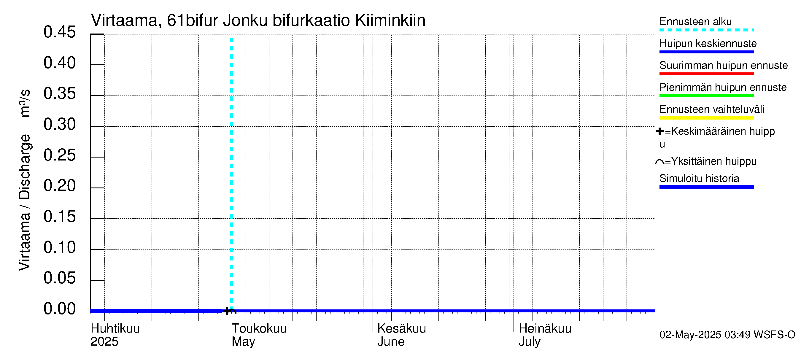 Iijoen vesistöalue - Bifurkaatio Kiiminkijokeen: Virtaama / juoksutus - huippujen keski- ja ääriennusteet