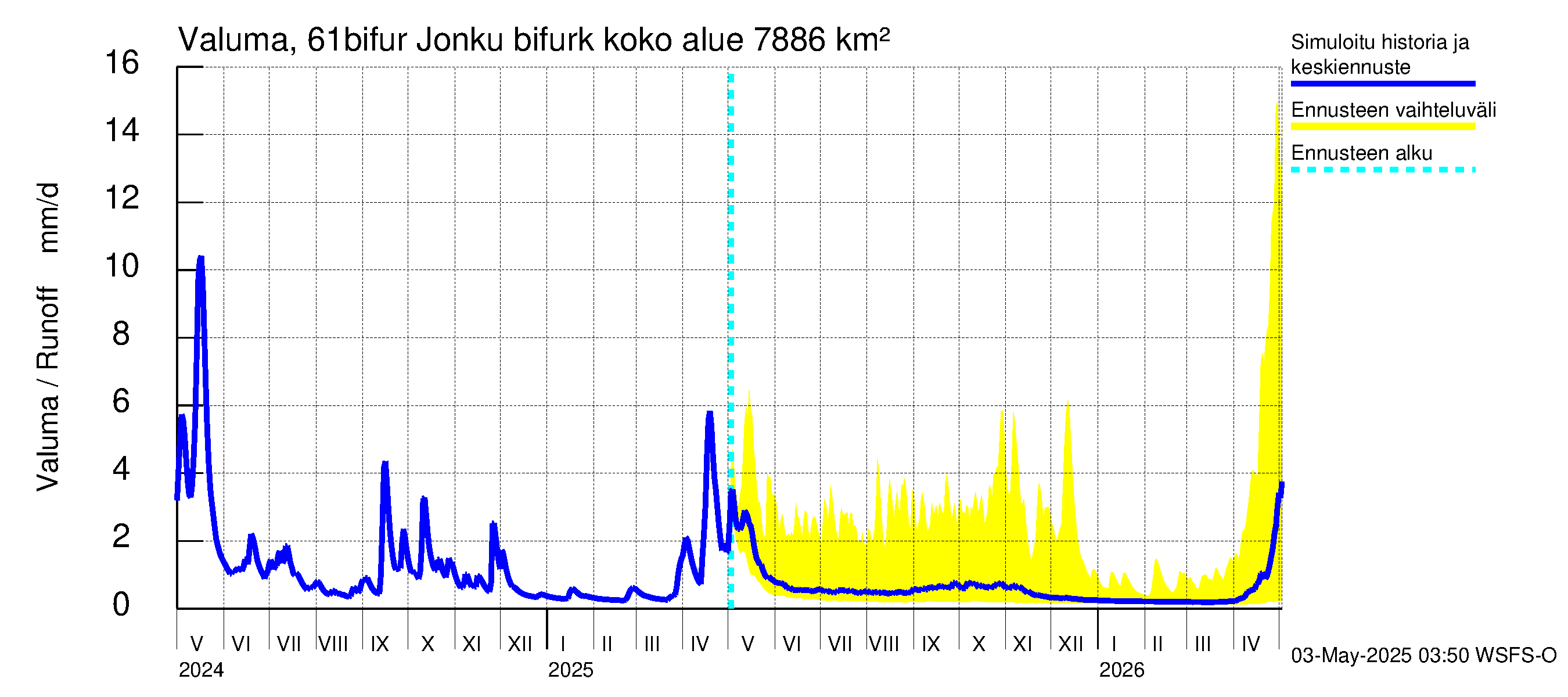 Iijoen vesistöalue - Bifurkaatio Kiiminkijokeen: Valuma
