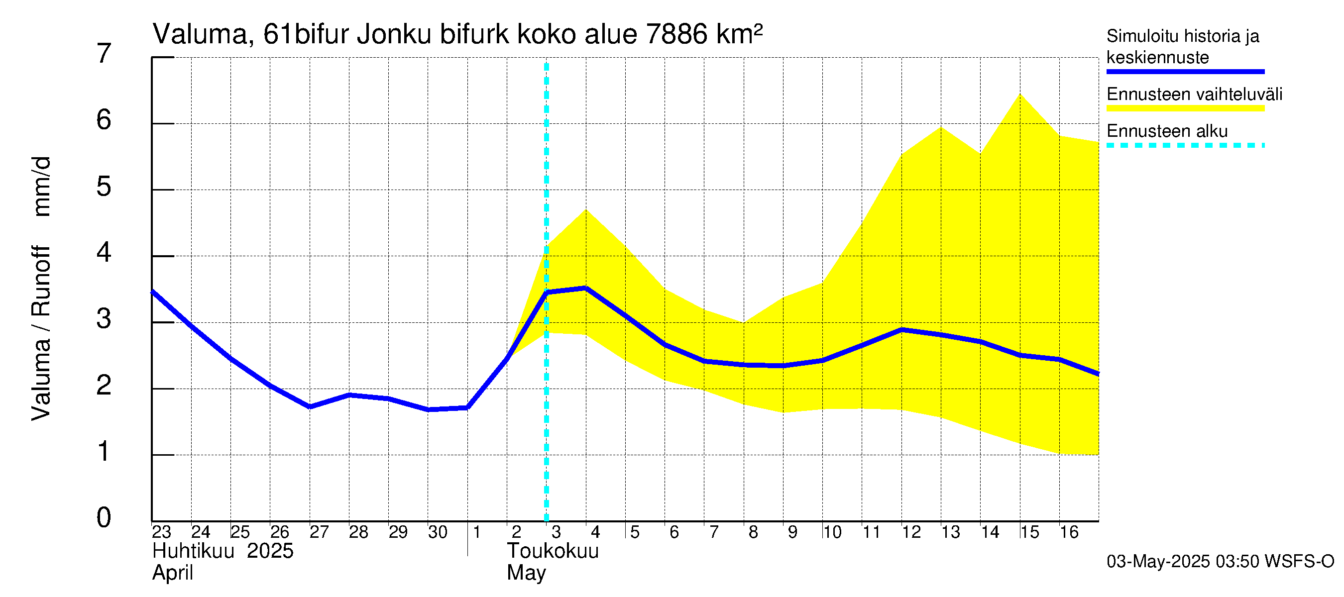 Iijoen vesistöalue - Bifurkaatio Kiiminkijokeen: Valuma