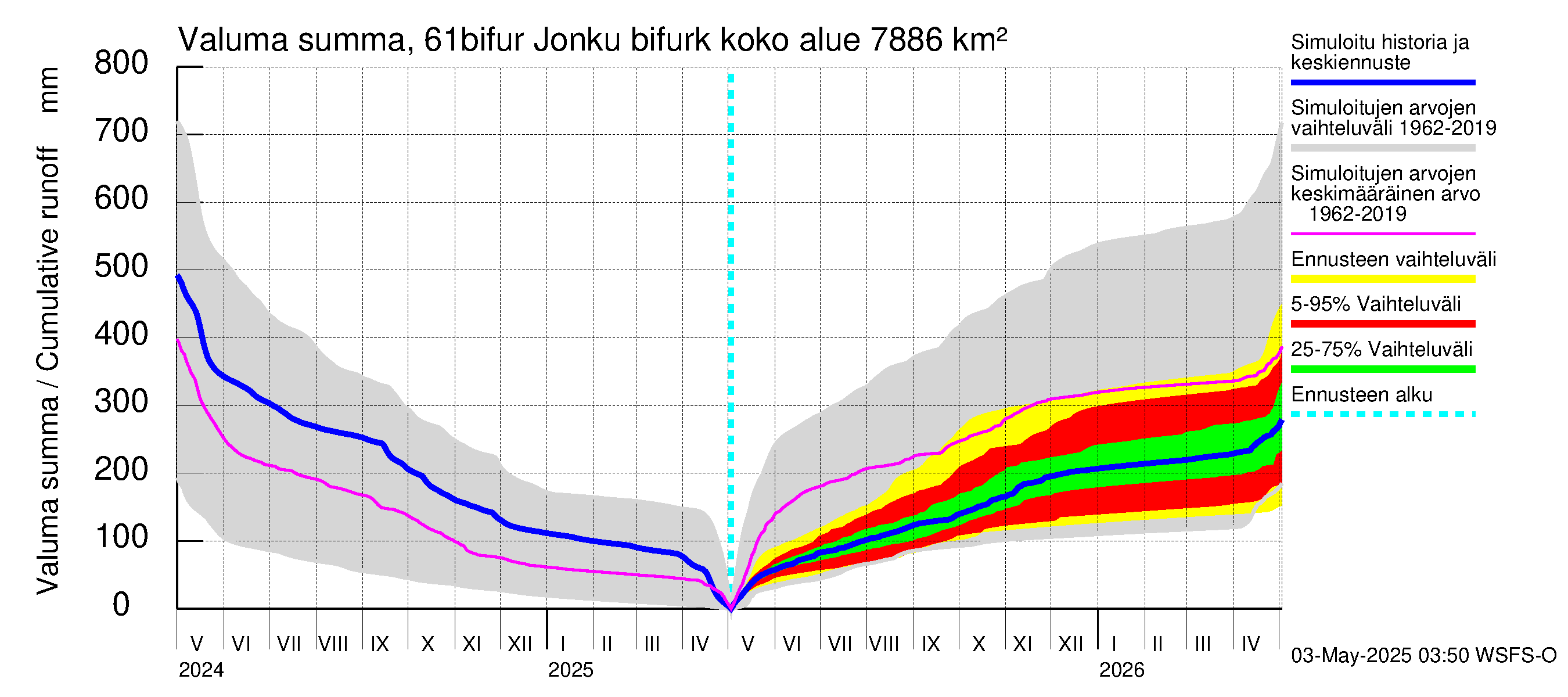 Iijoen vesistöalue - Bifurkaatio Kiiminkijokeen: Valuma - summa