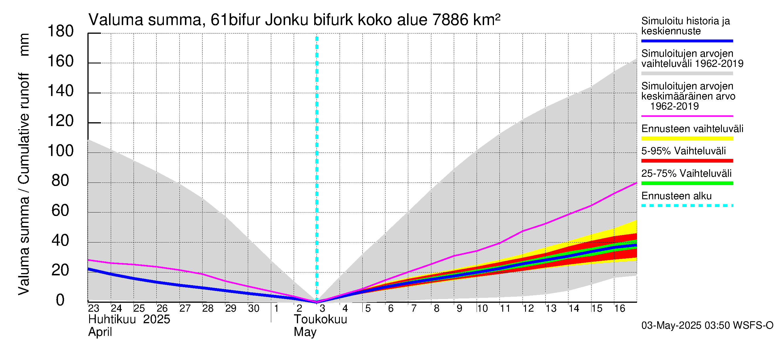 Iijoen vesistöalue - Bifurkaatio Kiiminkijokeen: Valuma - summa
