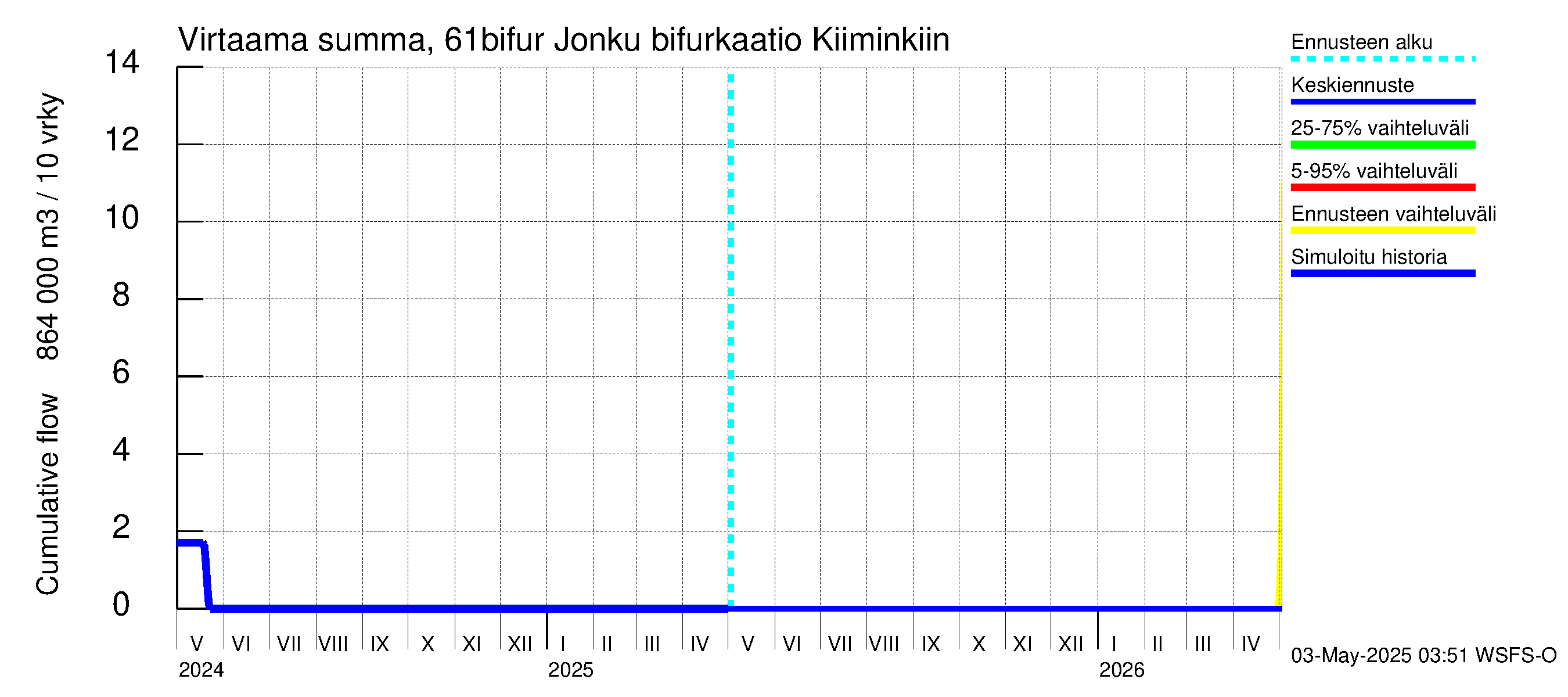 Iijoen vesistöalue - Bifurkaatio Kiiminkijokeen: Virtaama / juoksutus - summa
