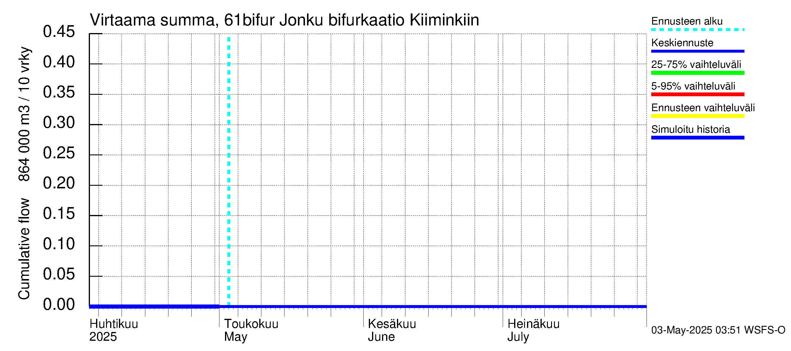 Iijoen vesistöalue - Bifurkaatio Kiiminkijokeen: Virtaama / juoksutus - summa