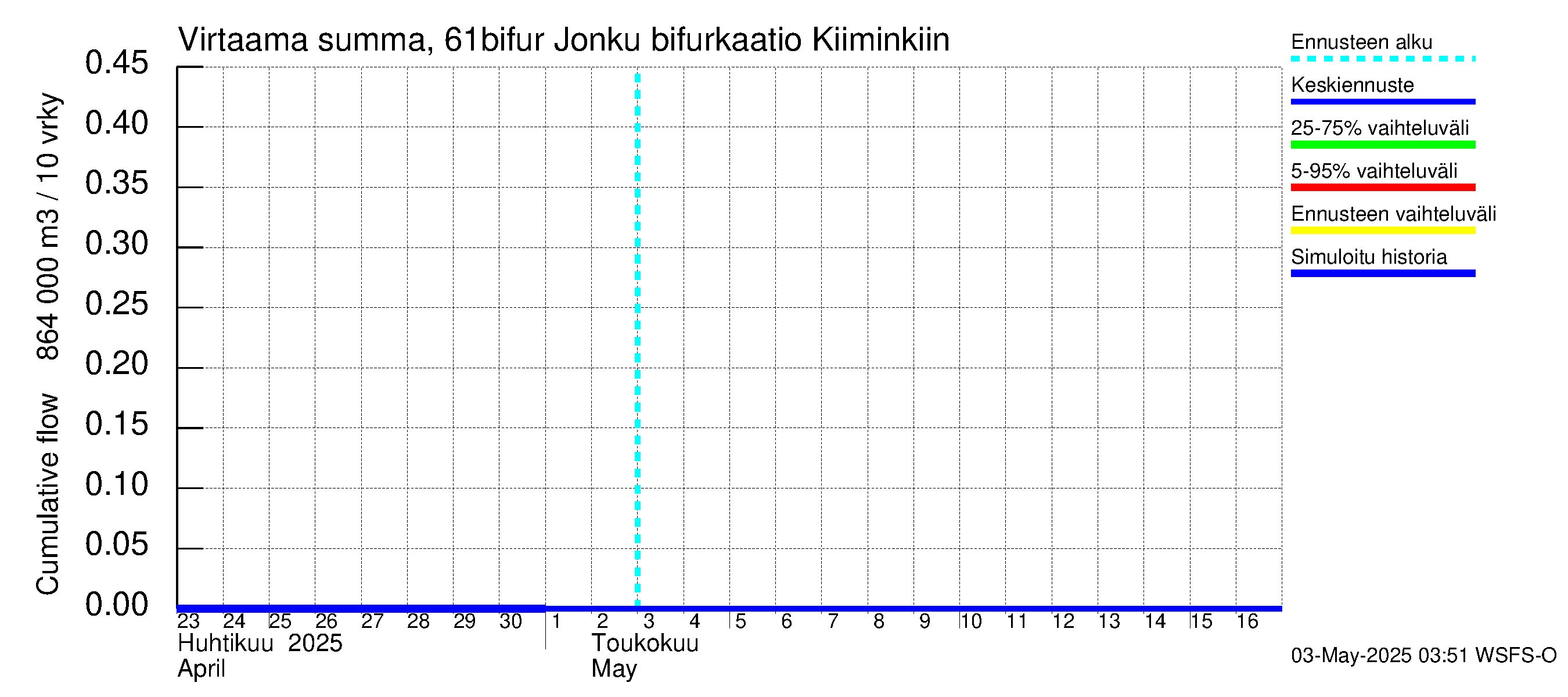Iijoen vesistöalue - Bifurkaatio Kiiminkijokeen: Virtaama / juoksutus - summa