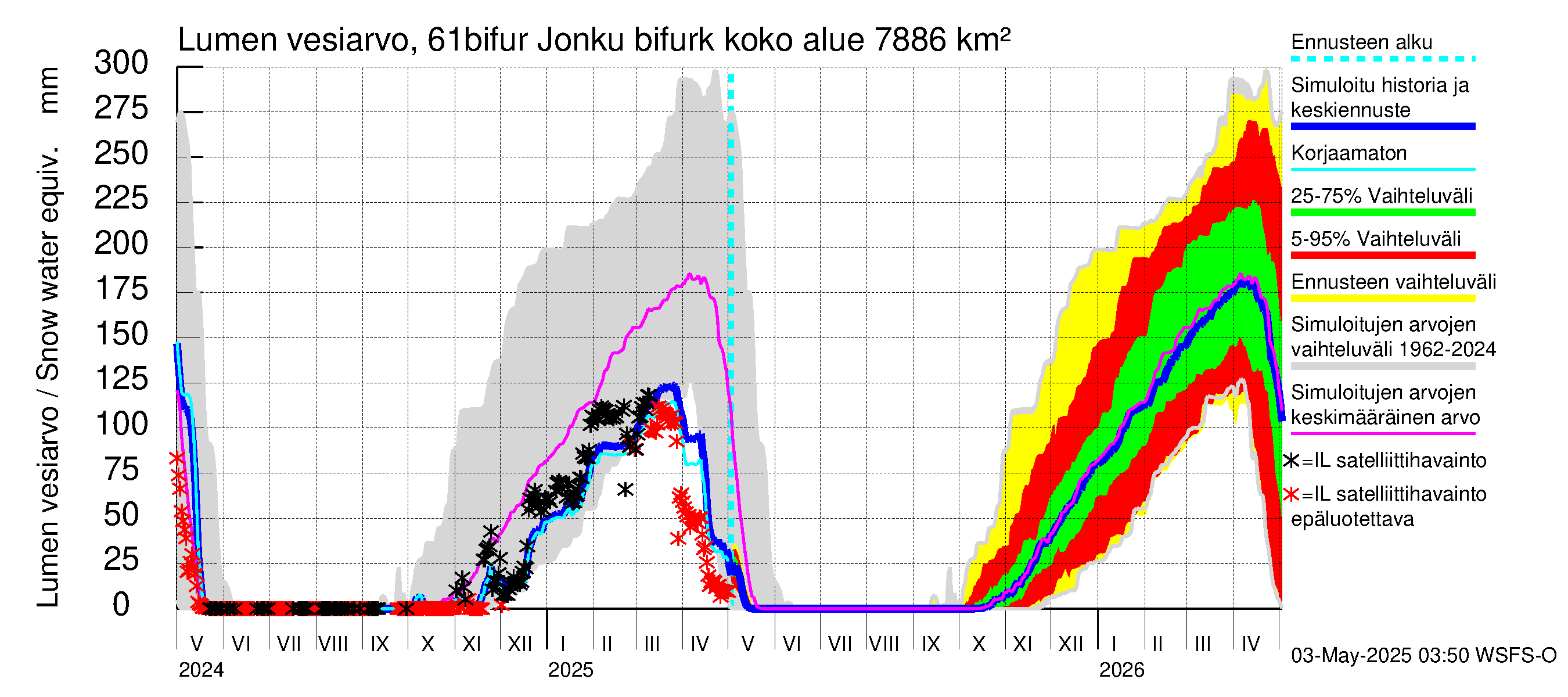 Iijoen vesistöalue - Bifurkaatio Kiiminkijokeen: Lumen vesiarvo
