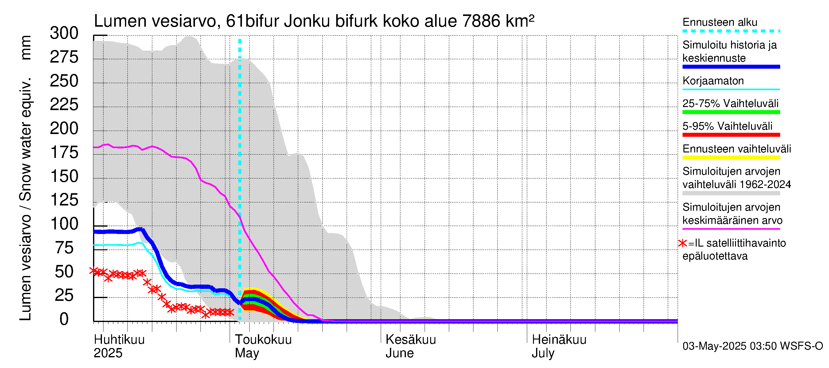 Iijoen vesistöalue - Bifurkaatio Kiiminkijokeen: Lumen vesiarvo