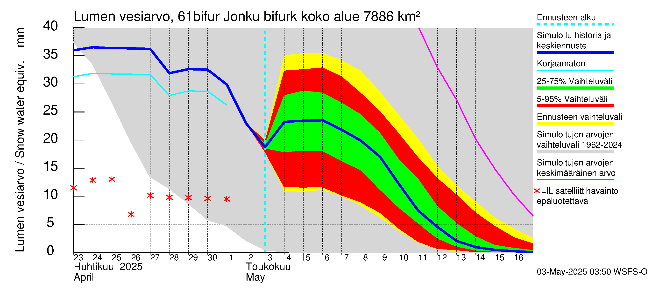 Iijoen vesistöalue - Bifurkaatio Kiiminkijokeen: Lumen vesiarvo