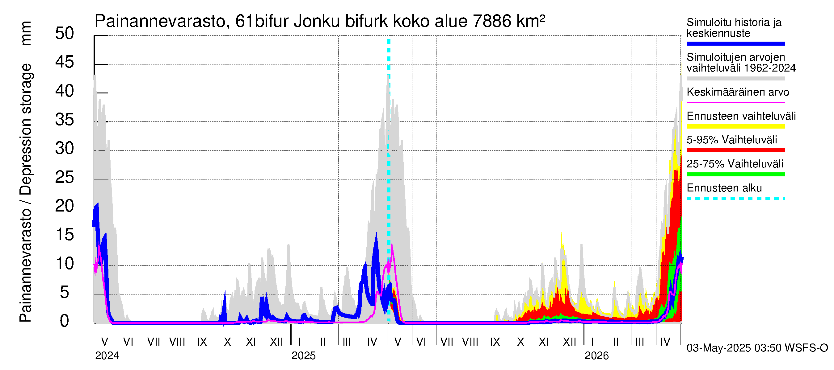 Iijoen vesistöalue - Bifurkaatio Kiiminkijokeen: Painannevarasto