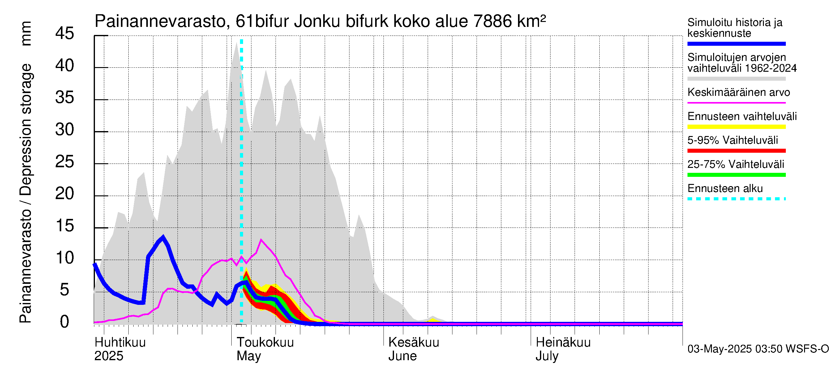Iijoen vesistöalue - Bifurkaatio Kiiminkijokeen: Painannevarasto