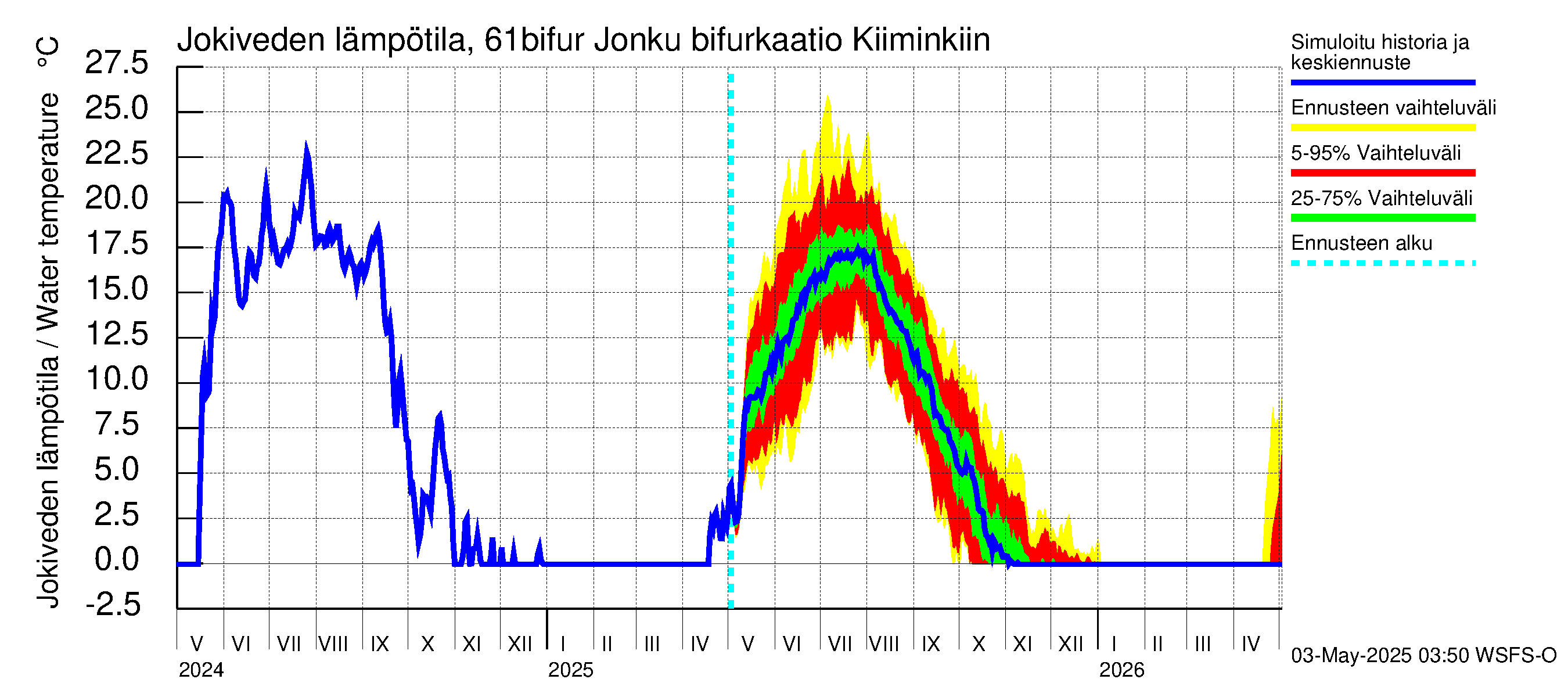 Iijoen vesistöalue - Bifurkaatio Kiiminkijokeen: Jokiveden lämpötila