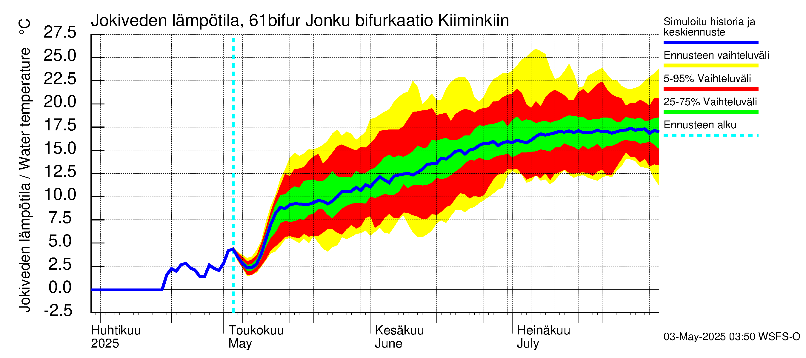 Iijoen vesistöalue - Bifurkaatio Kiiminkijokeen: Jokiveden lämpötila