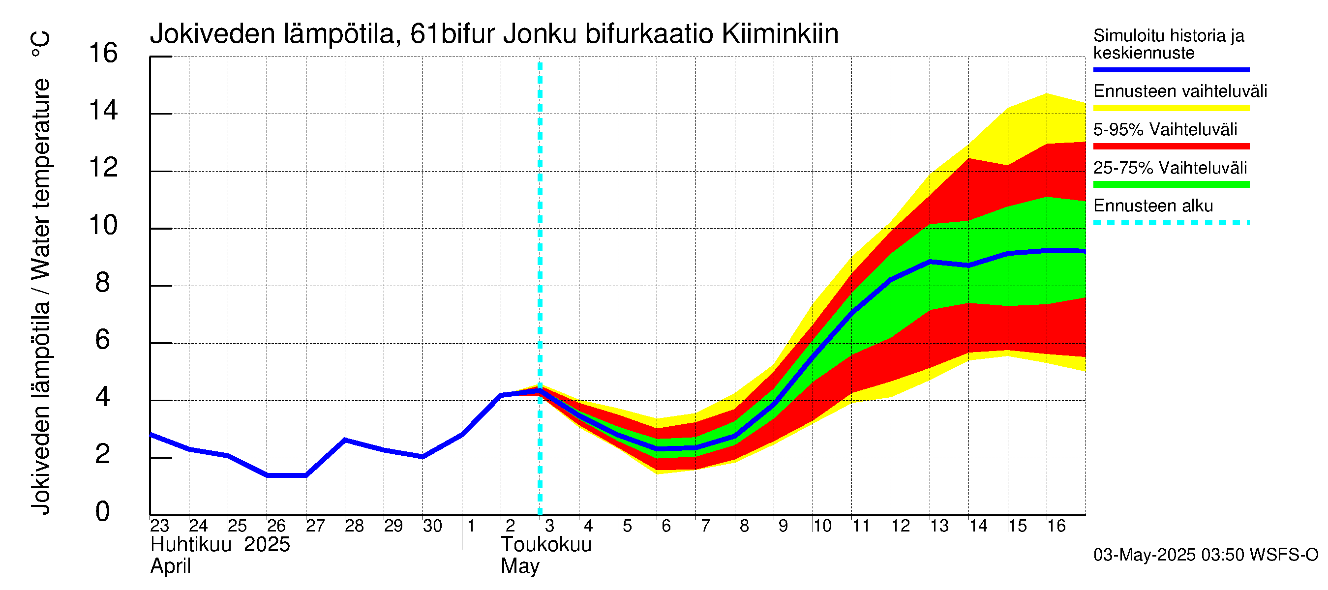 Iijoen vesistöalue - Bifurkaatio Kiiminkijokeen: Jokiveden lämpötila