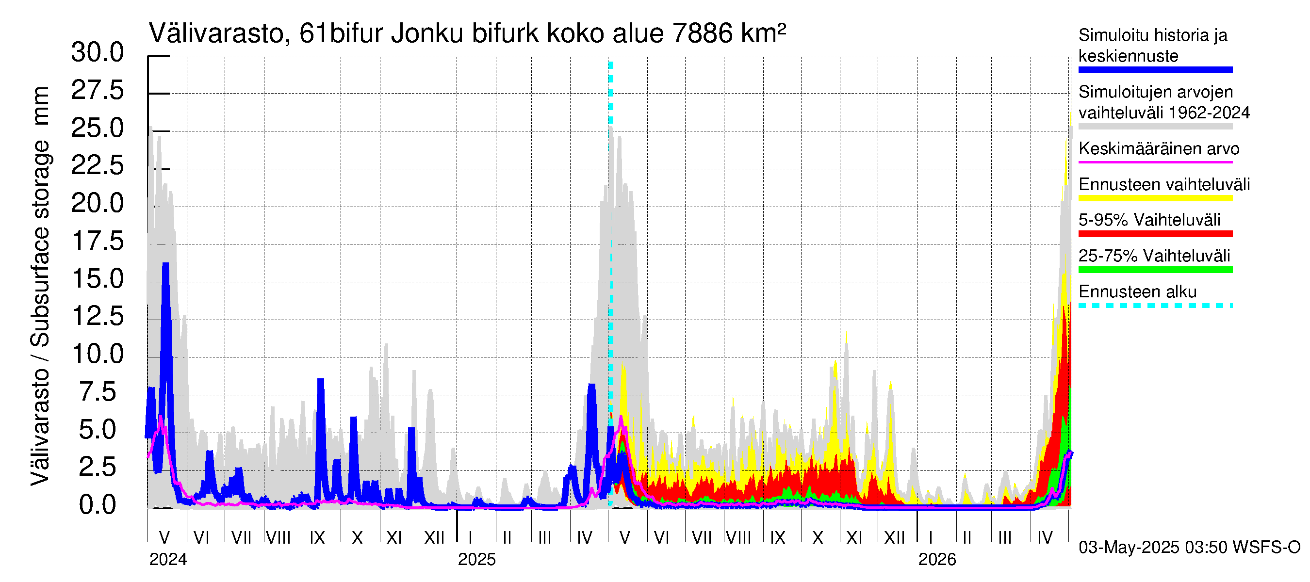 Iijoen vesistöalue - Bifurkaatio Kiiminkijokeen: Välivarasto