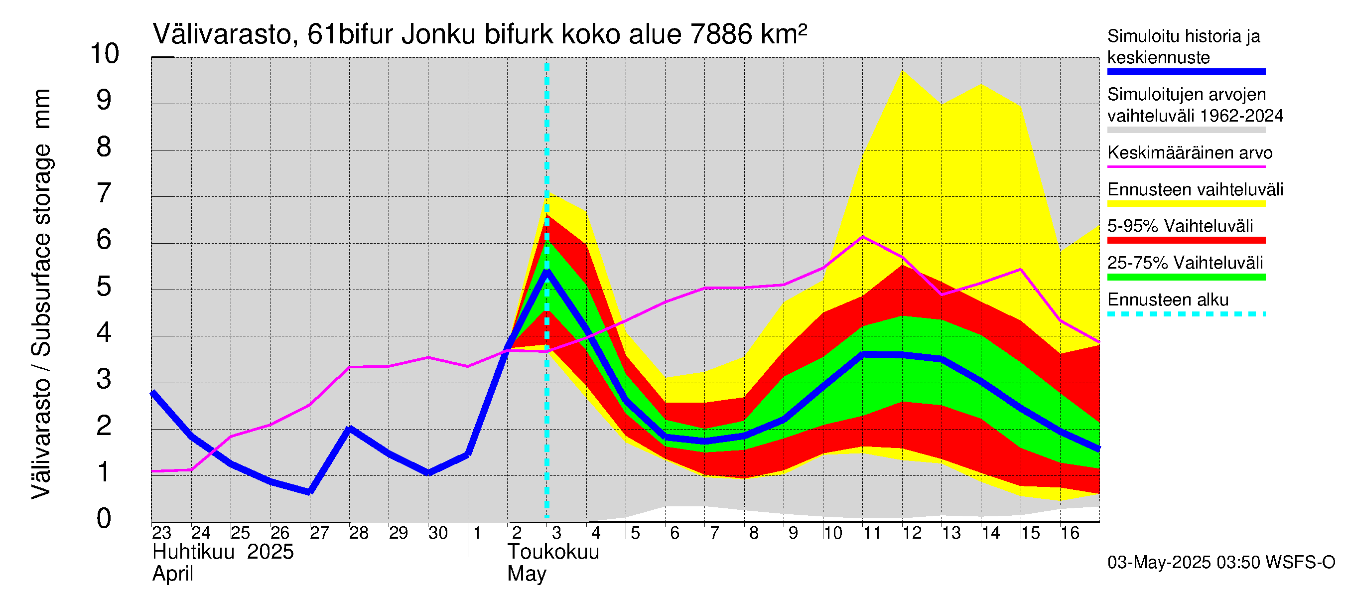 Iijoen vesistöalue - Bifurkaatio Kiiminkijokeen: Välivarasto