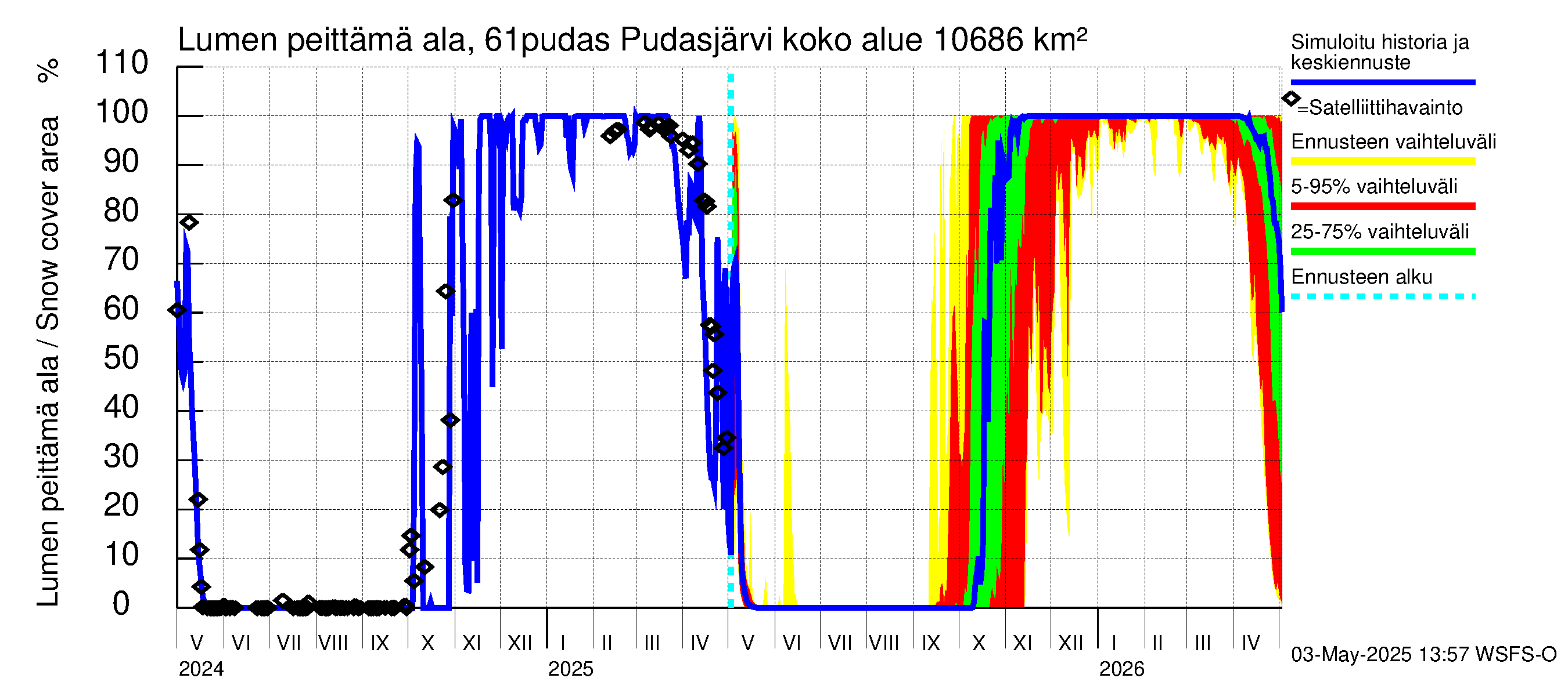Iijoen vesistöalue - Pudasjärvi: Lumen peittämä ala