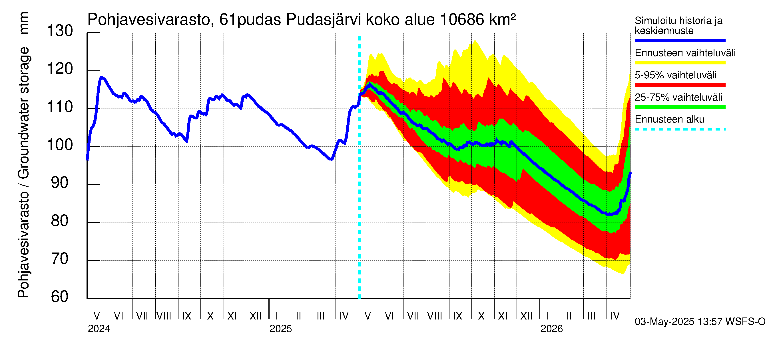 Iijoen vesistöalue - Pudasjärvi: Pohjavesivarasto