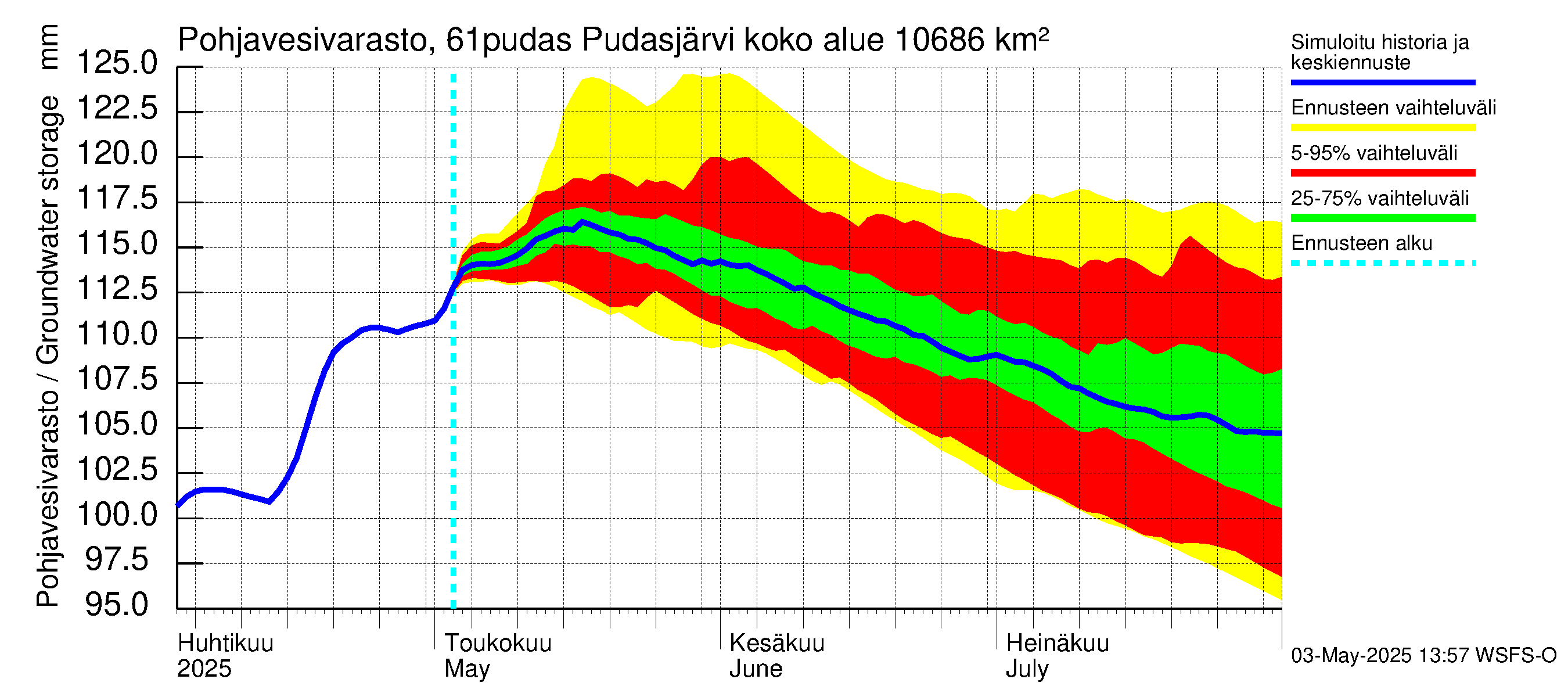 Iijoen vesistöalue - Pudasjärvi: Pohjavesivarasto