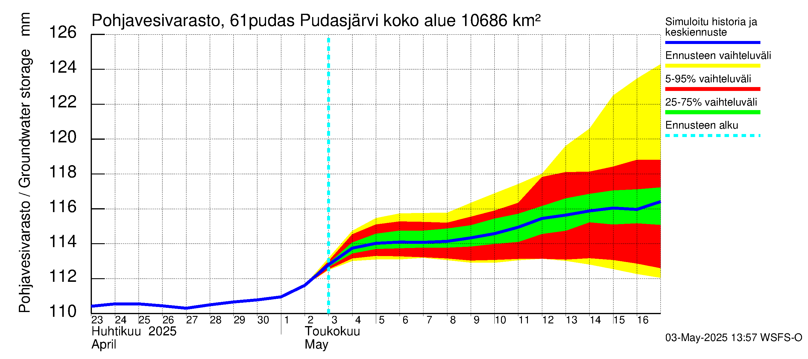 Iijoen vesistöalue - Pudasjärvi: Pohjavesivarasto