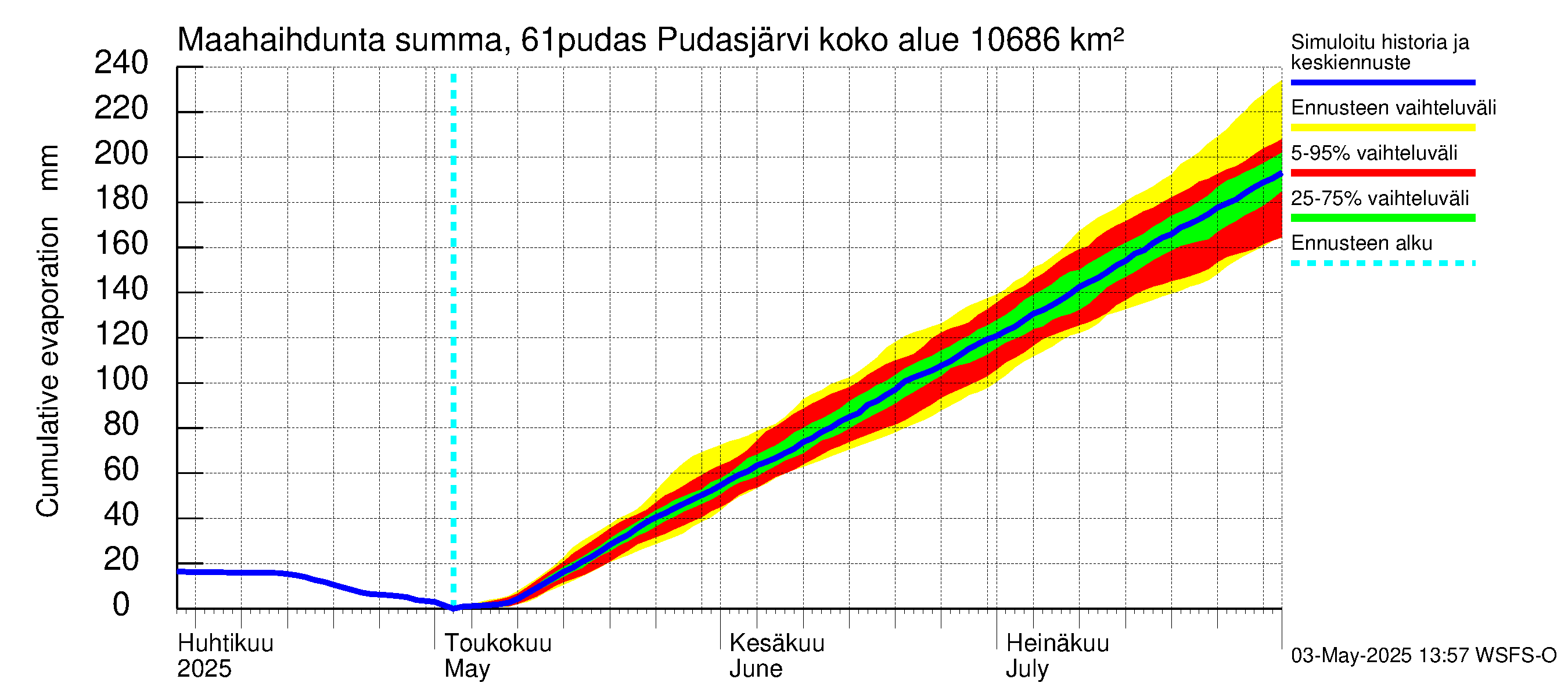 Iijoen vesistöalue - Pudasjärvi: Haihdunta maa-alueelta - summa