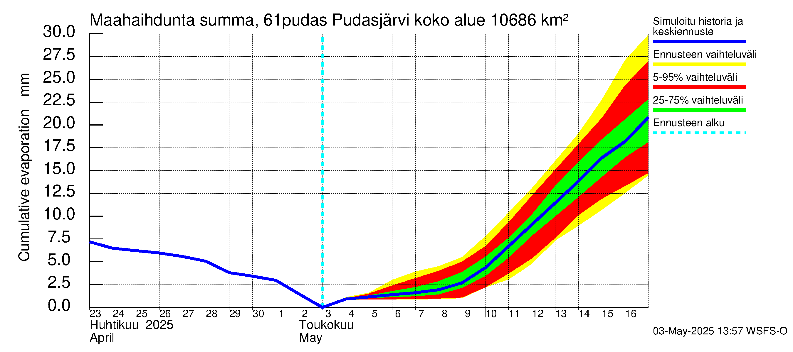 Iijoen vesistöalue - Pudasjärvi: Haihdunta maa-alueelta - summa